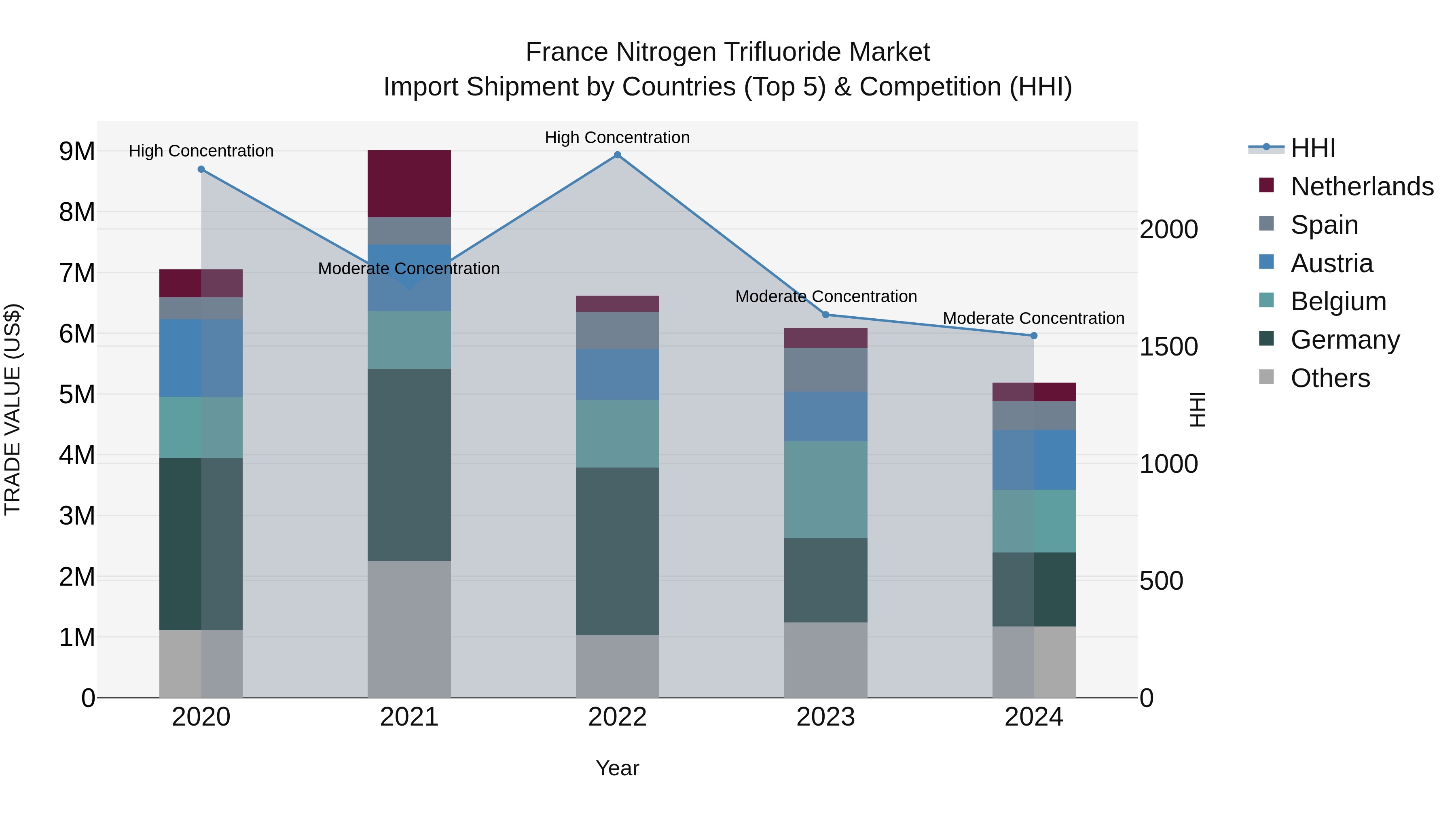 France Nitrogen Trifluoride Market Top 5 Importing Countries and Market Competition (HHI) Analysis