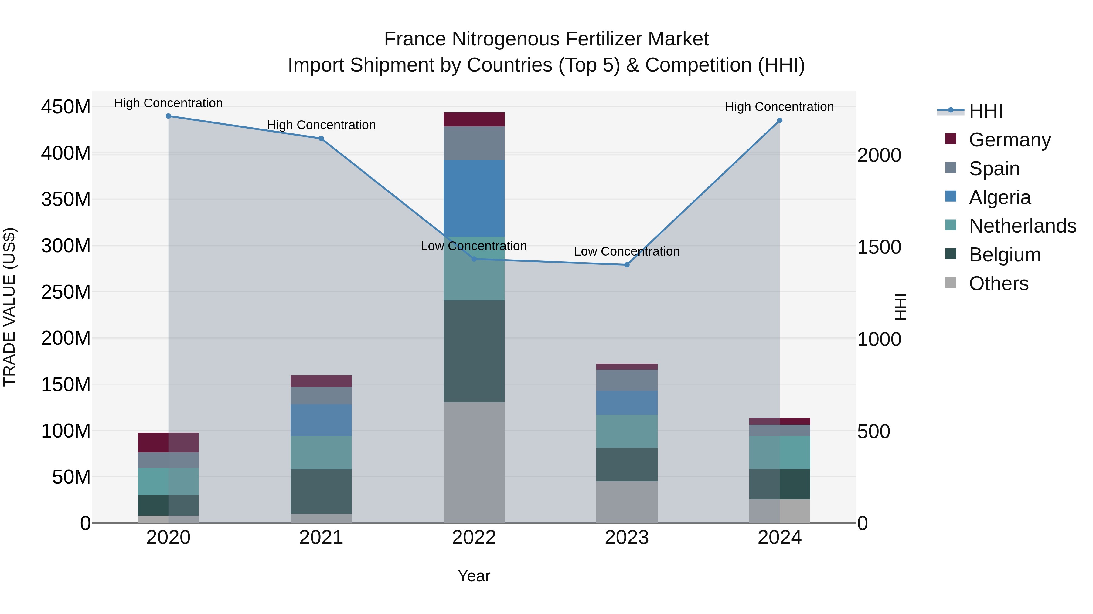 France Nitrogenous Fertilizer Market Top 5 Importing Countries and Market Competition (HHI) Analysis