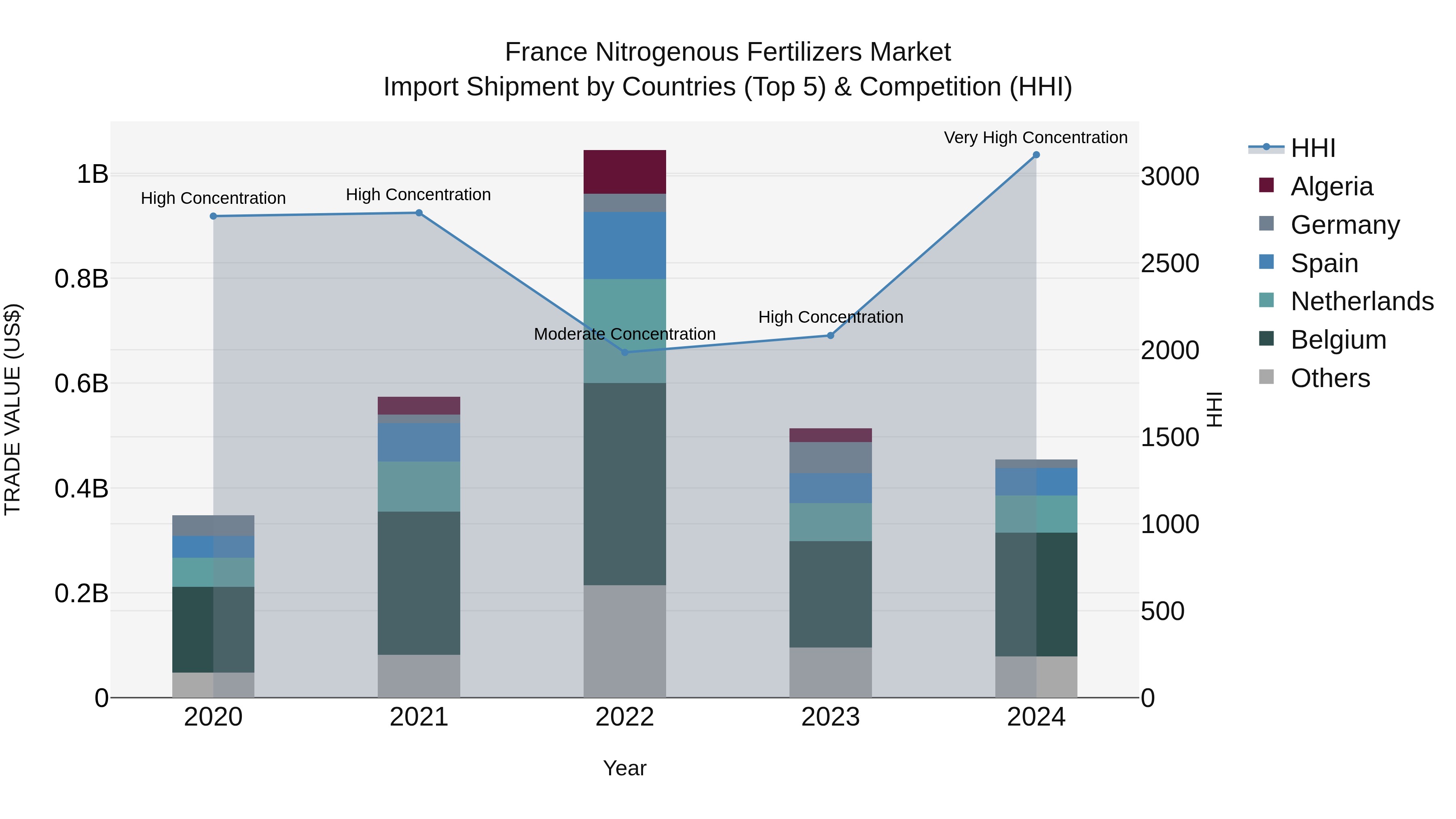 France Nitrogenous Fertilizers Market Top 5 Importing Countries and Market Competition (HHI) Analysis