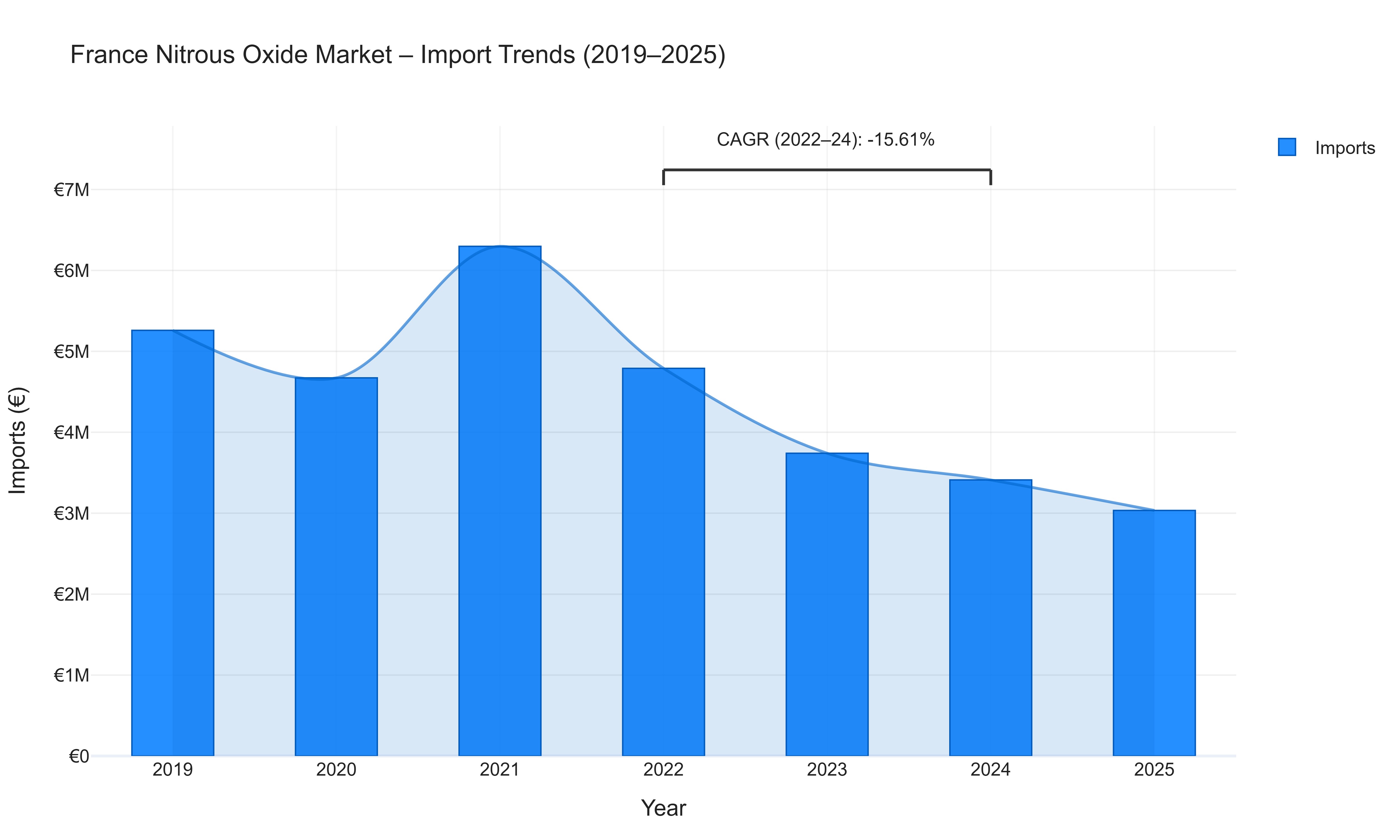 France Nitrous Oxide Market - Import Trends (2019-2025)