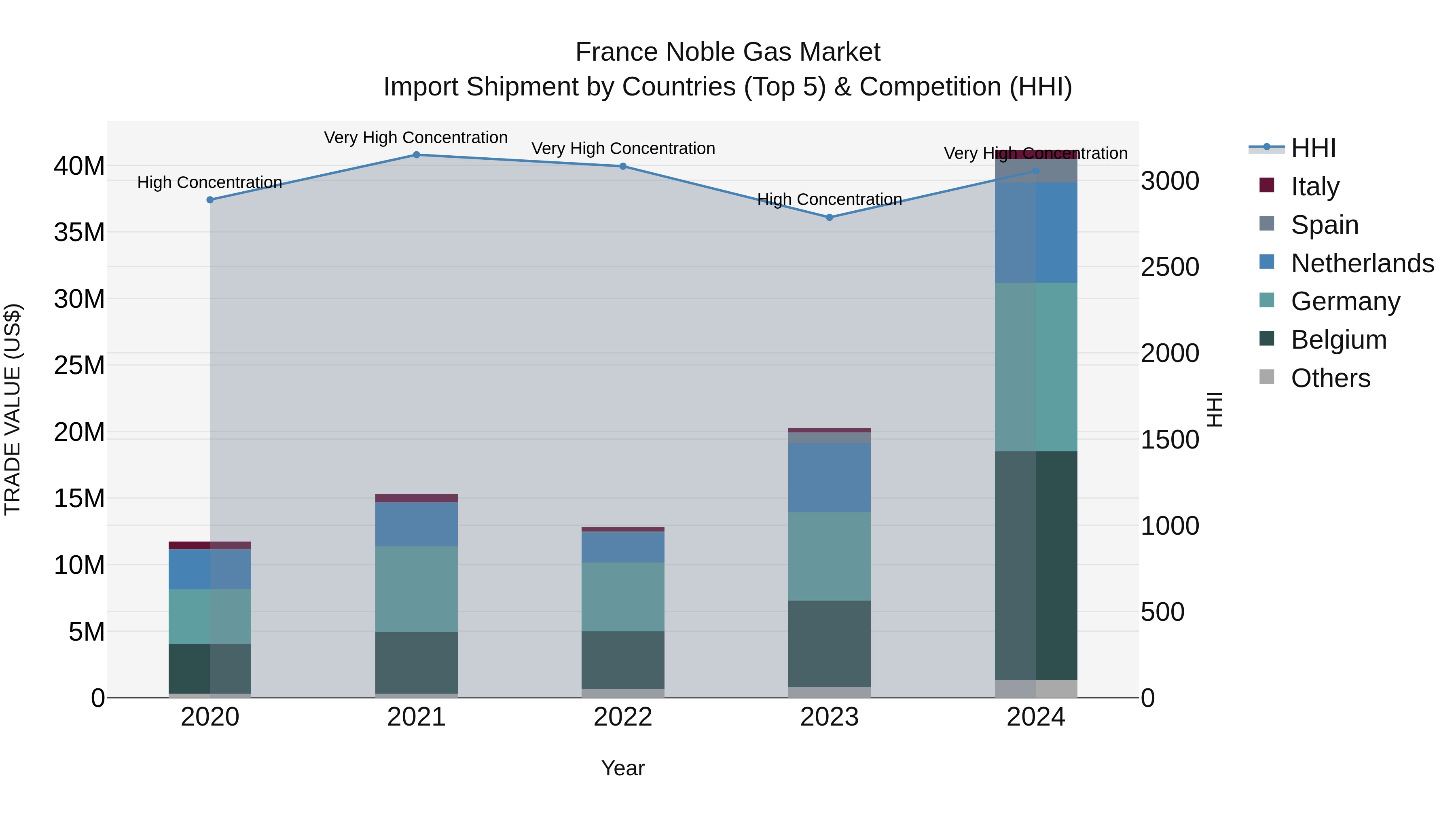 France Noble Gas Market Top 5 Importing Countries and Market Competition (HHI) Analysis