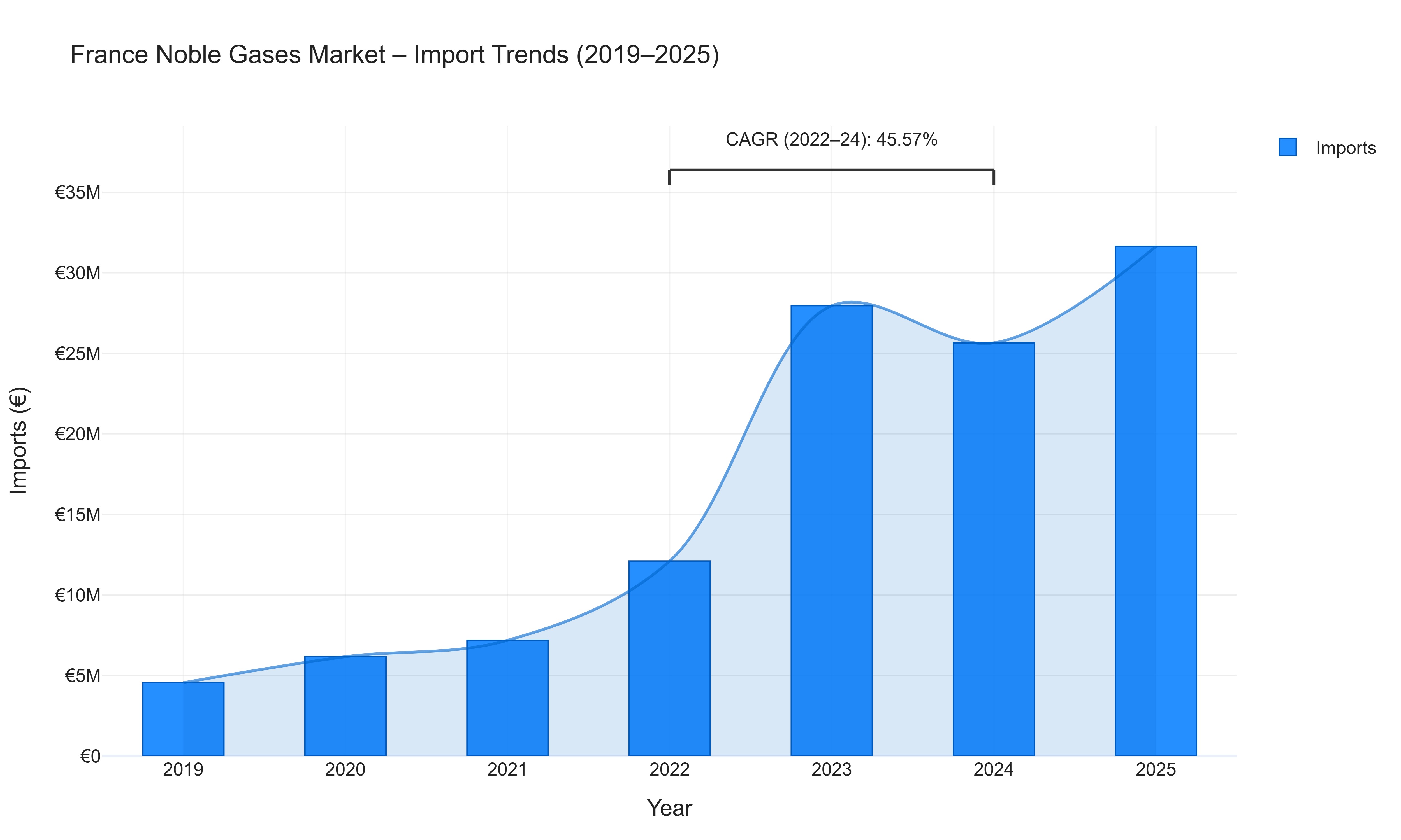 France Noble Gases Market - Import Trends (2019-2025)