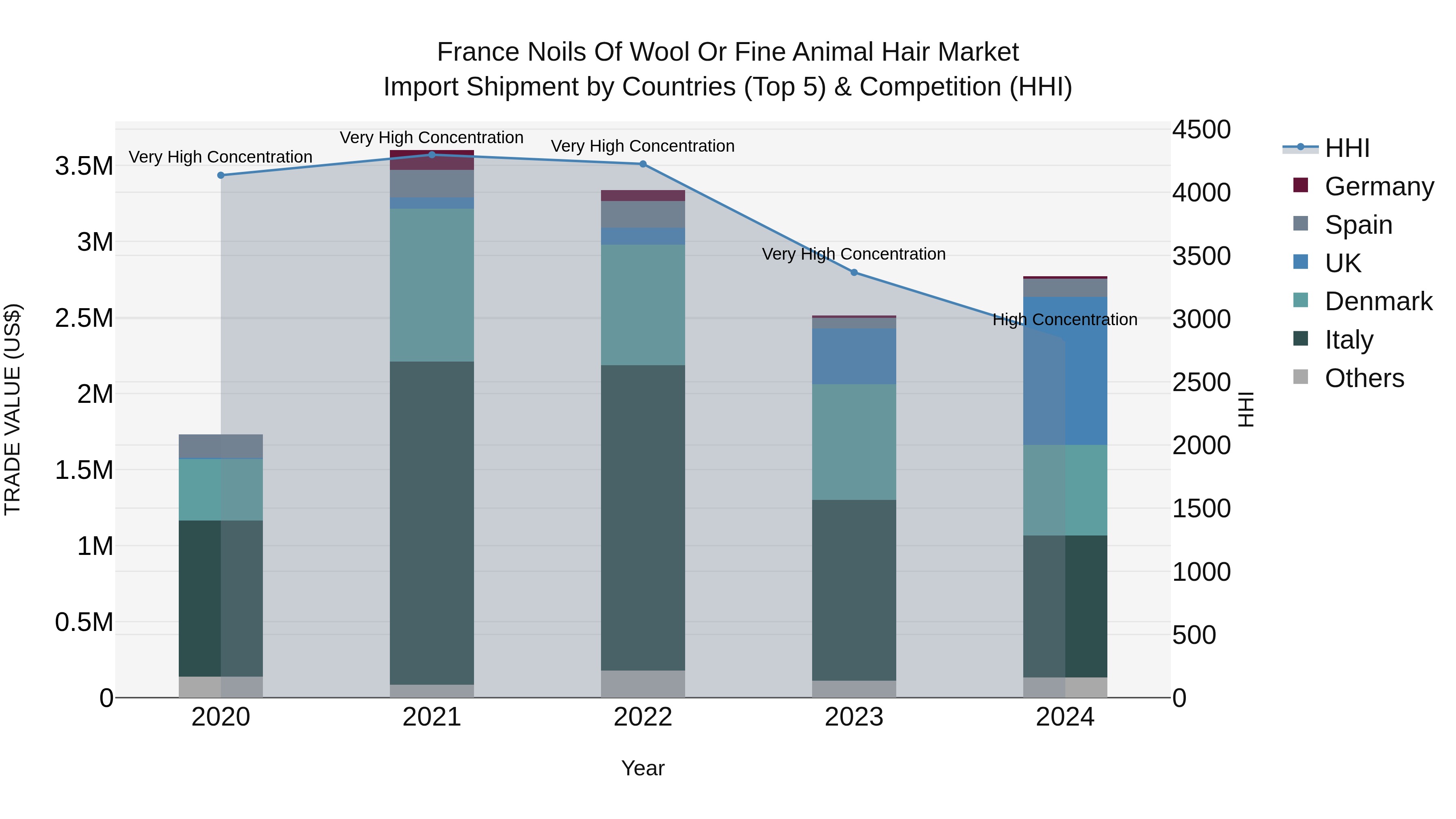 France Noils of Wool or Fine Animal Hair Market Top 5 Importing Countries and Market Competition (HHI) Analysis