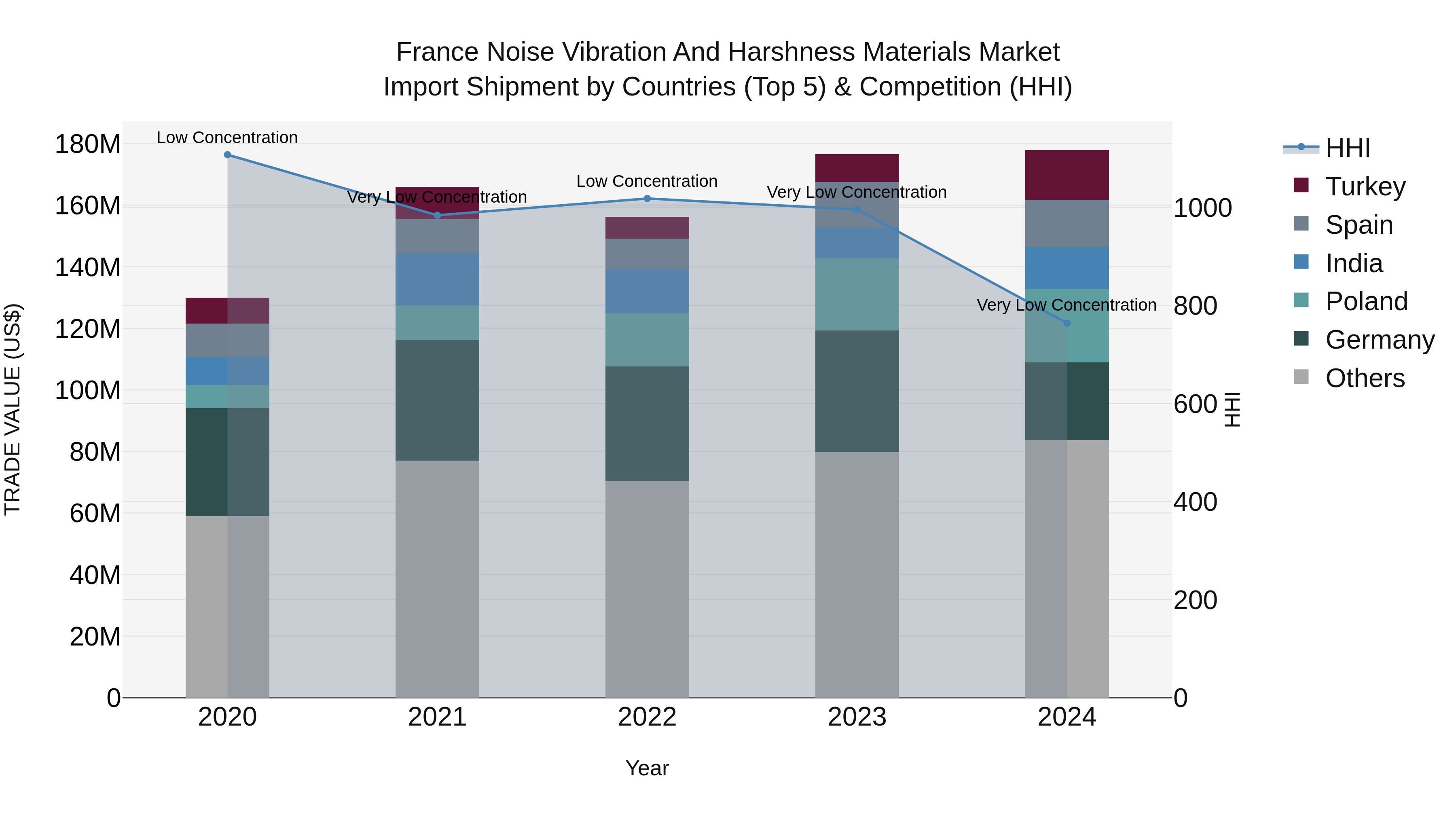 France Noise Vibration and Harshness Materials Market Top 5 Importing Countries and Market Competition (HHI) Analysis