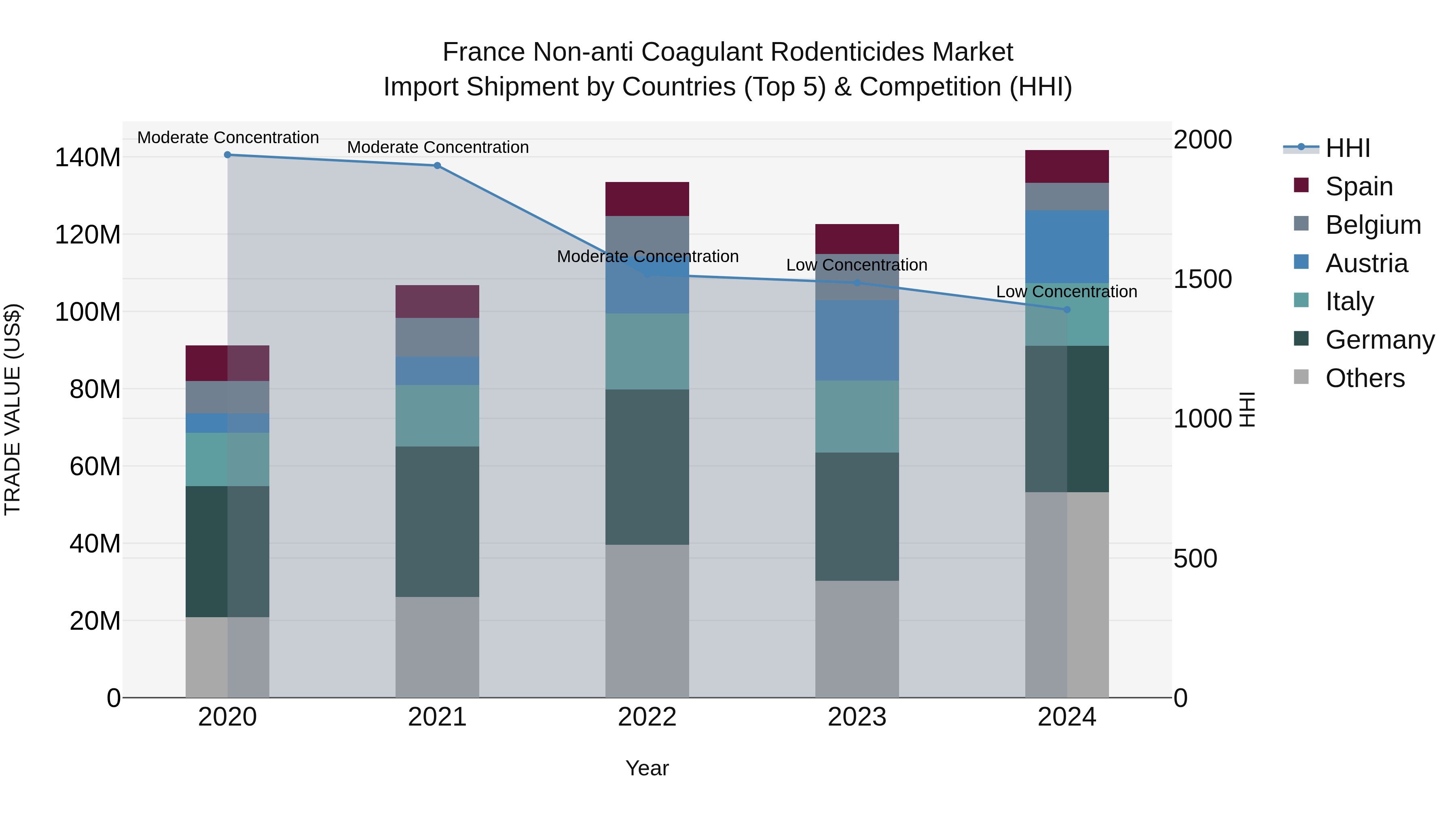 France Non-anti Coagulant Rodenticides Market Top 5 Importing Countries and Market Competition (HHI) Analysis