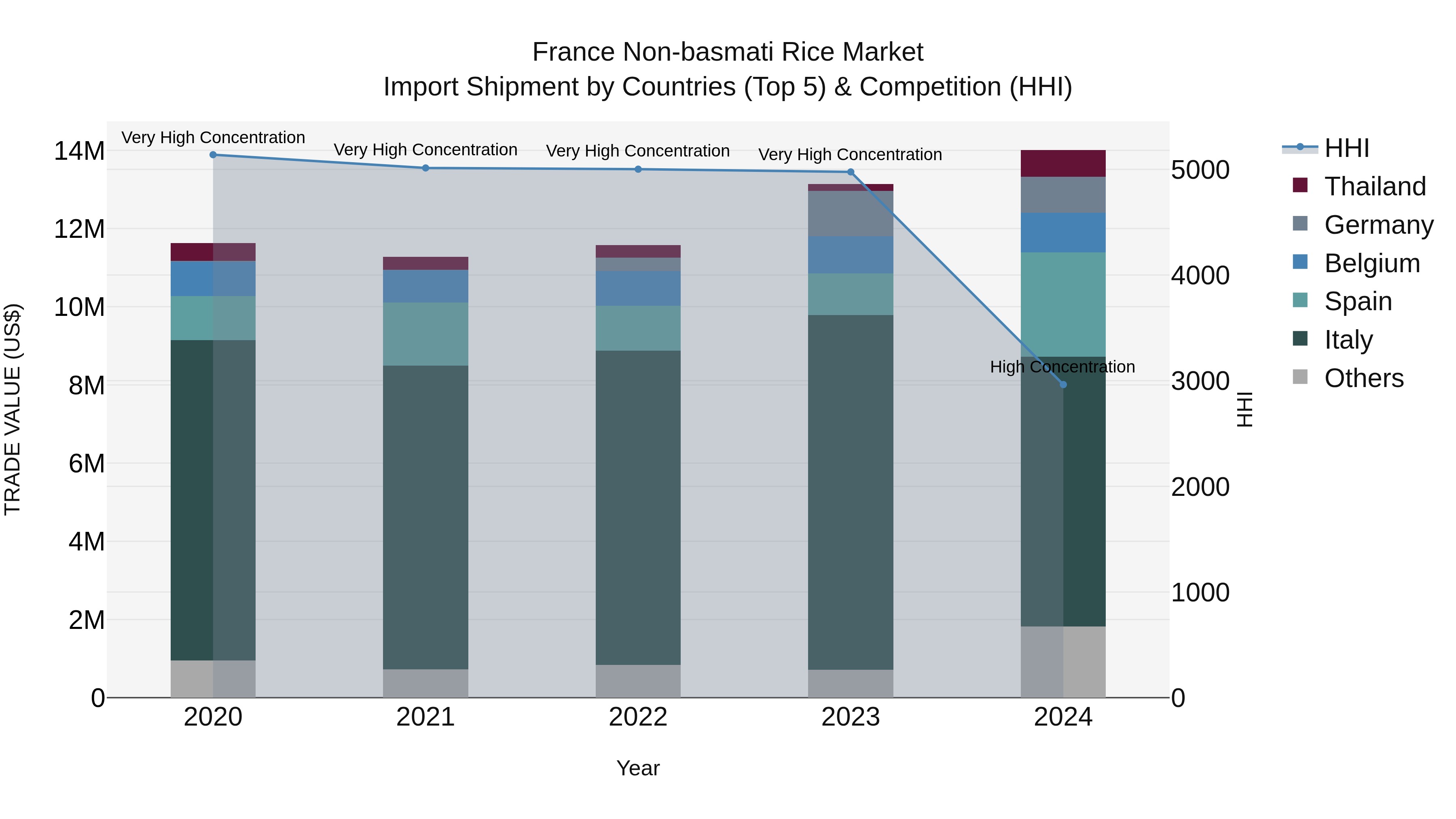 France Non-basmati Rice Market Top 5 Importing Countries and Market Competition (HHI) Analysis