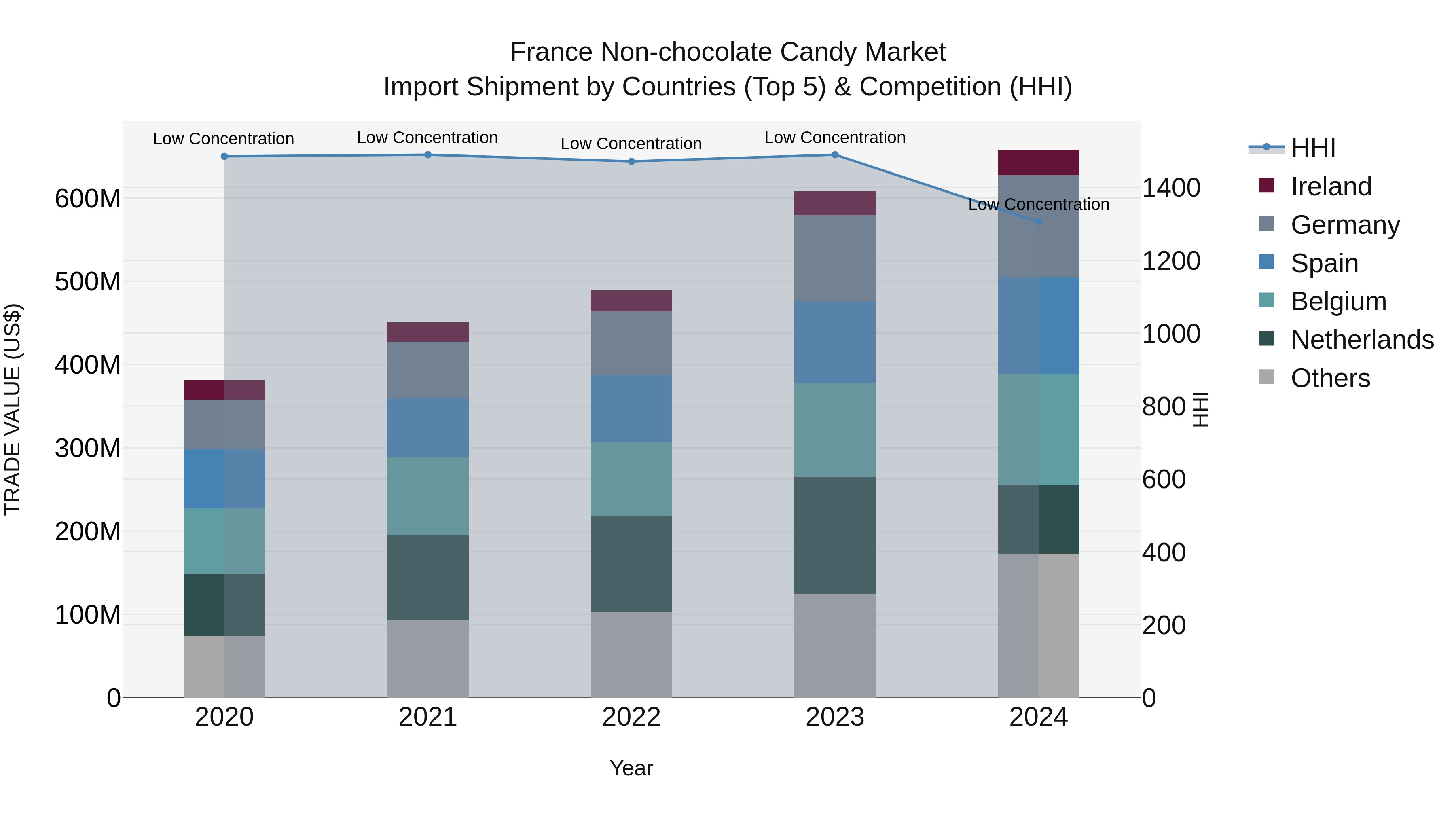 France Non-chocolate Candy Market Top 5 Importing Countries and Market Competition (HHI) Analysis