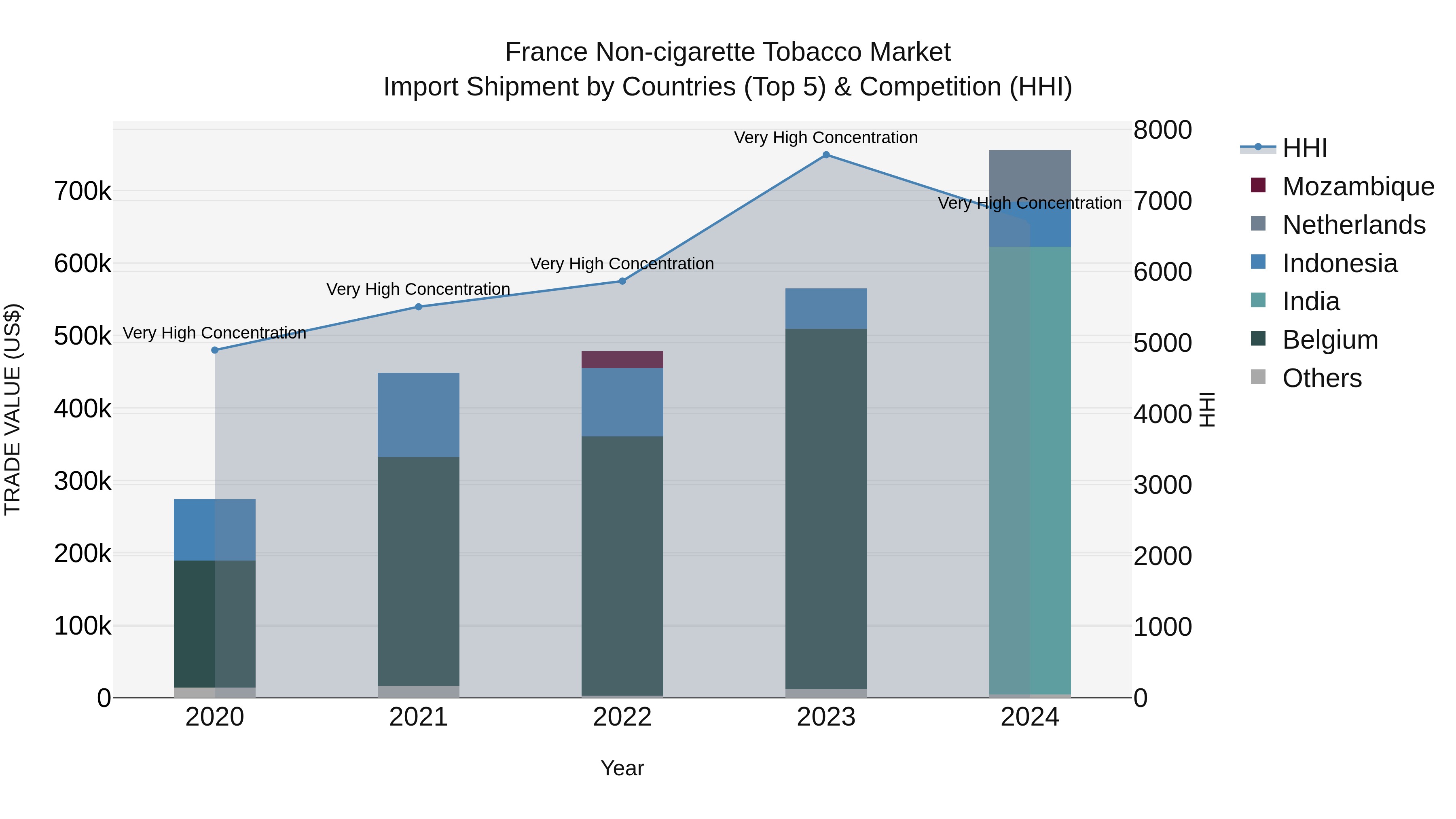 France Non-cigarette Tobacco Market Top 5 Importing Countries and Market Competition (HHI) Analysis