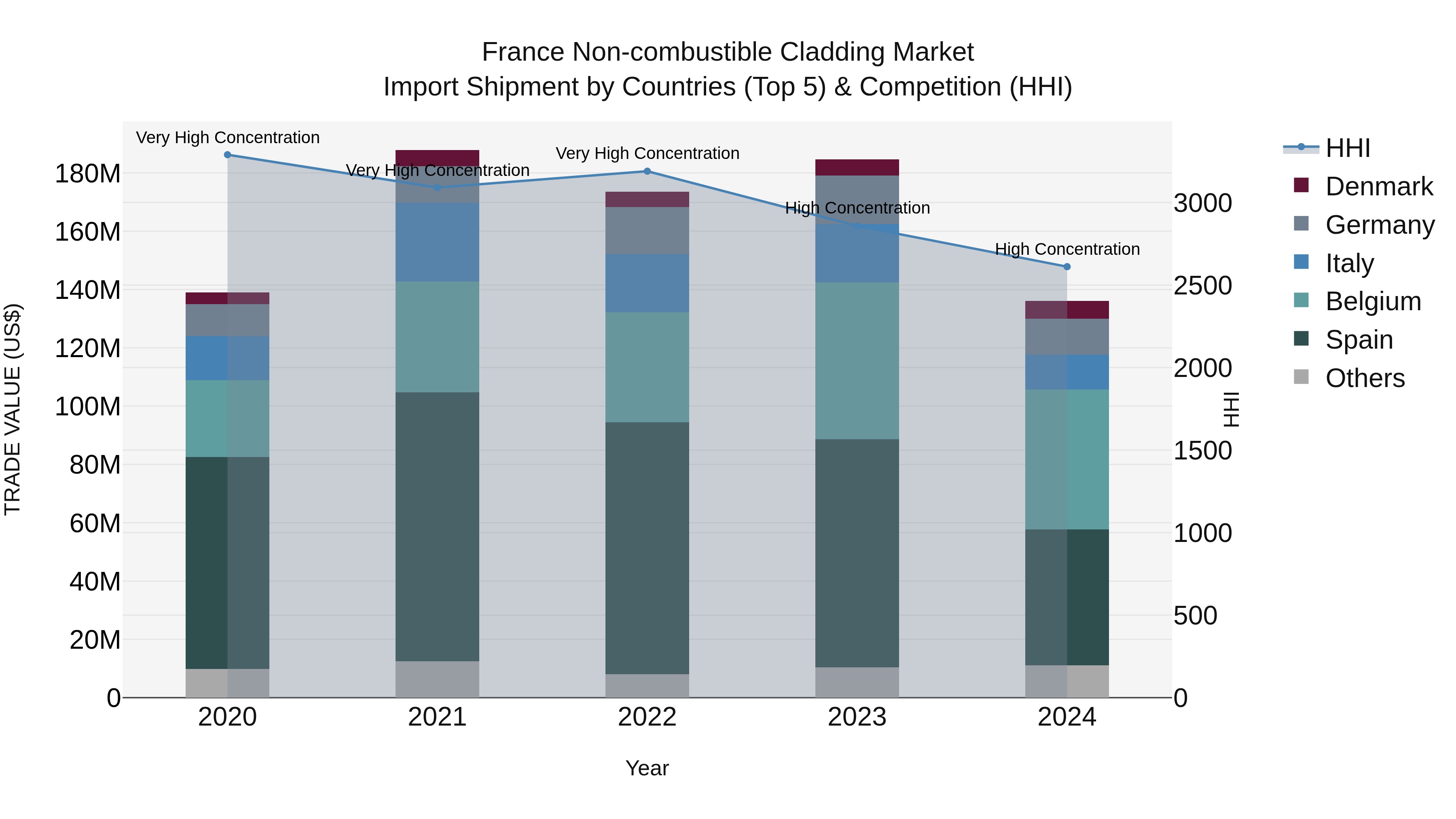 France Non-combustible Cladding Market Top 5 Importing Countries and Market Competition (HHI) Analysis