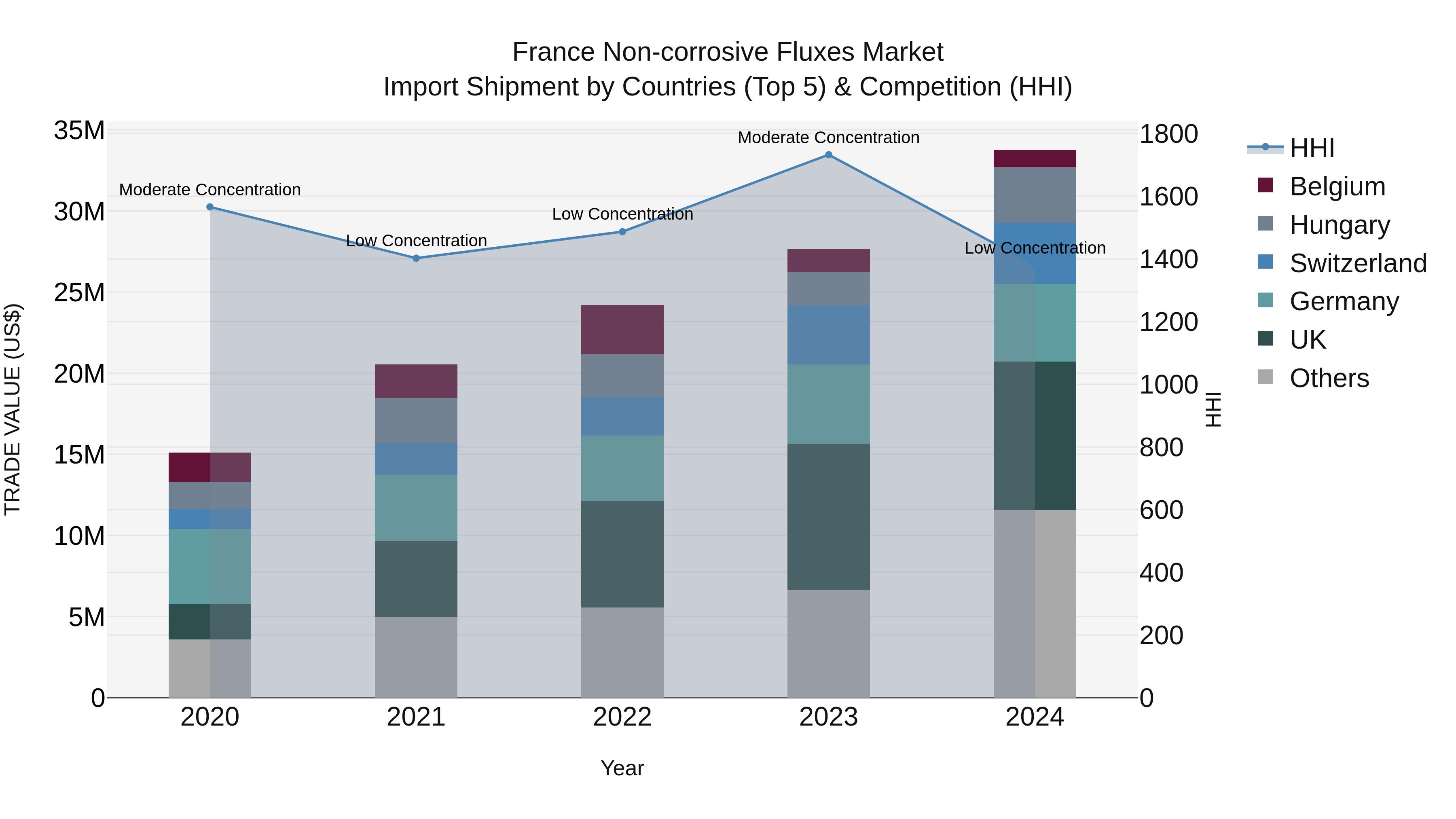 France Non-corrosive Fluxes Market Top 5 Importing Countries and Market Competition (HHI) Analysis