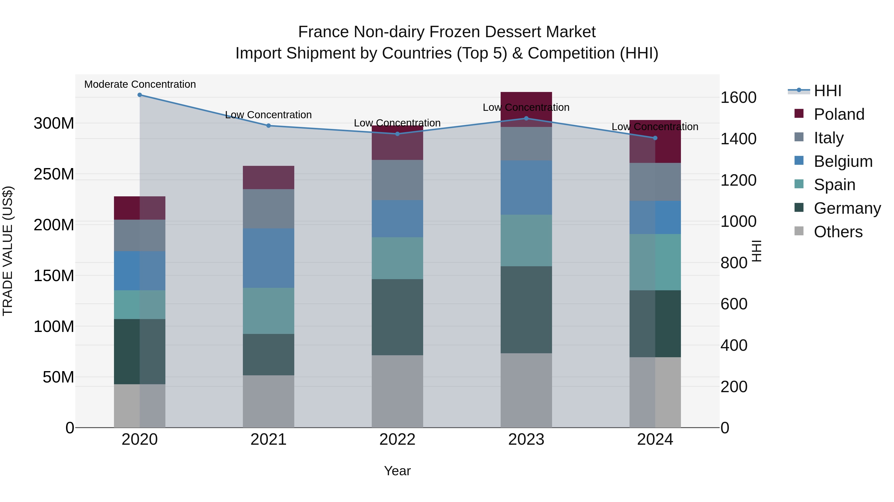 France Non-dairy Frozen Dessert Market Top 5 Importing Countries and Market Competition (HHI) Analysis