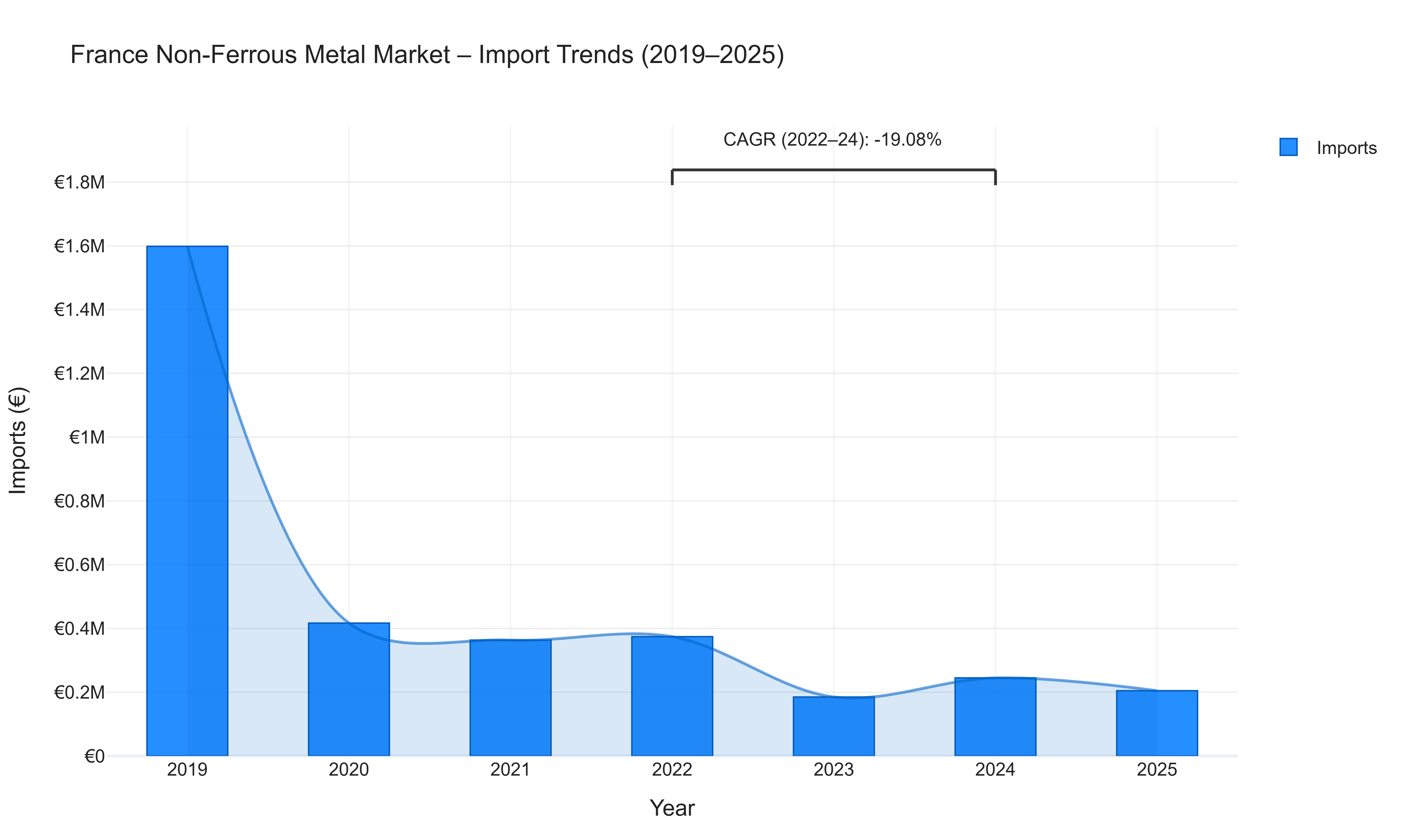 France Non-Ferrous Metal Market - Import Trends (2019-2025)