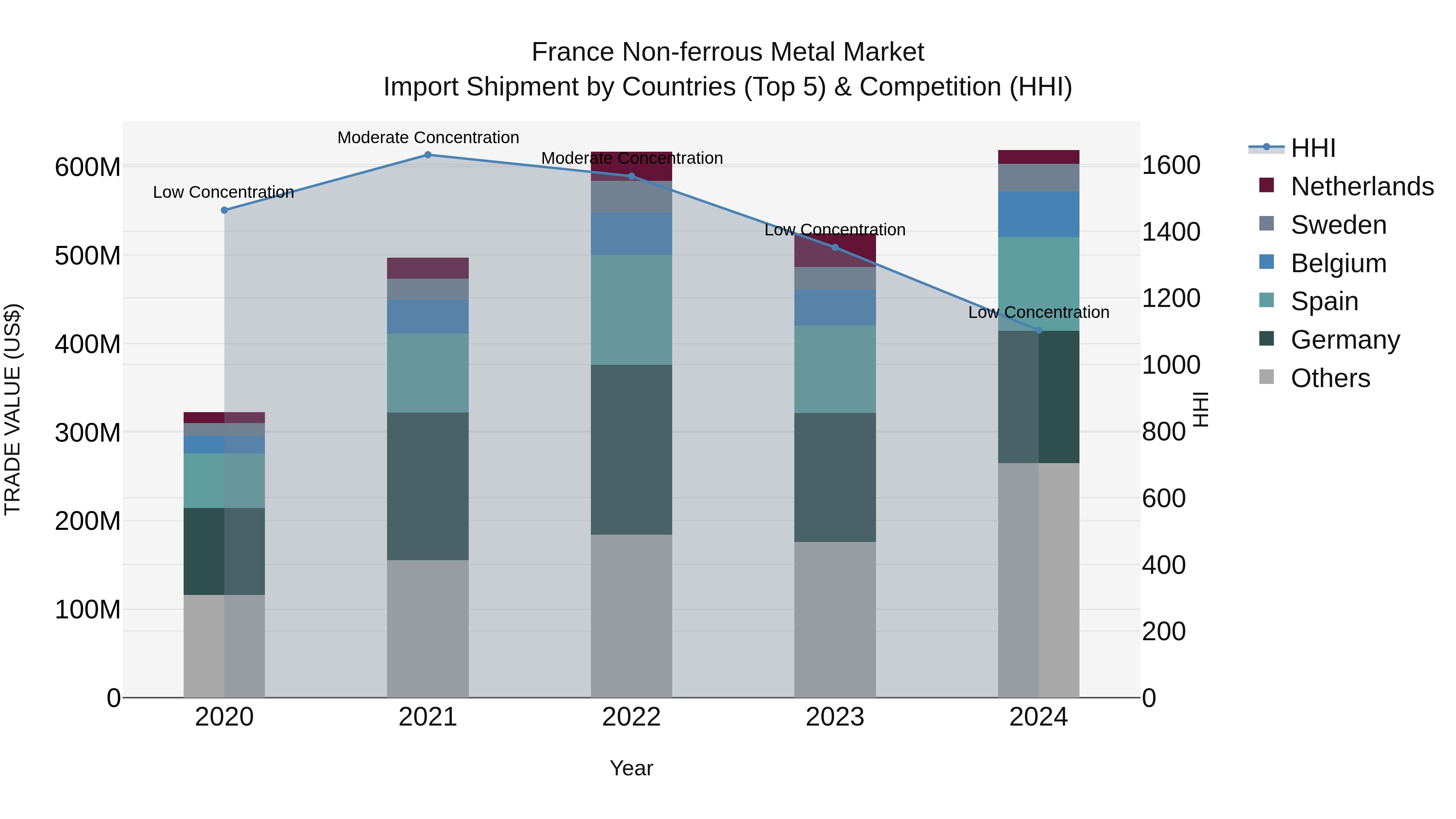 France Non-ferrous Metal Market Top 5 Importing Countries and Market Competition (HHI) Analysis