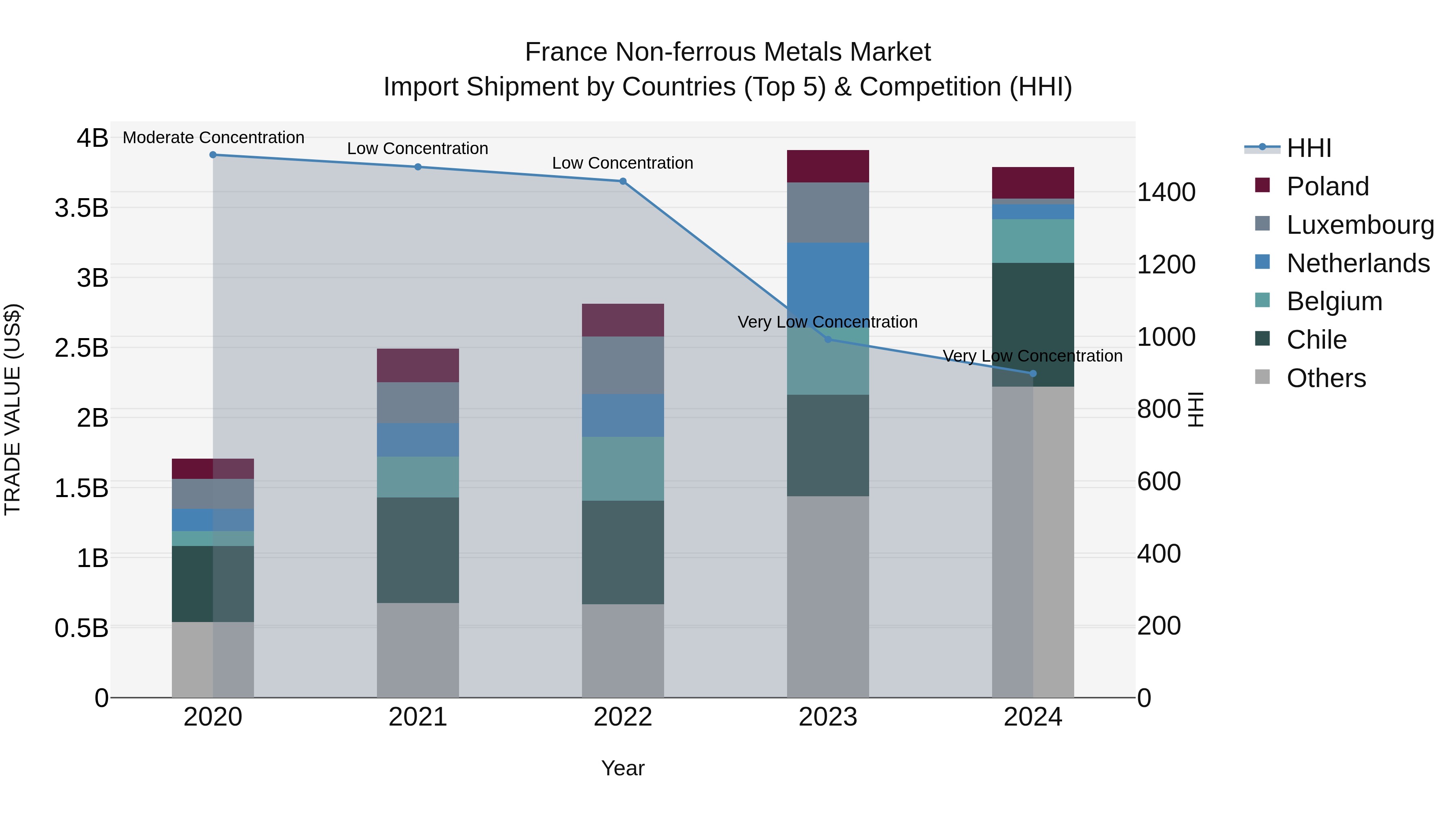 France Non-ferrous Metals Market Top 5 Importing Countries and Market Competition (HHI) Analysis
