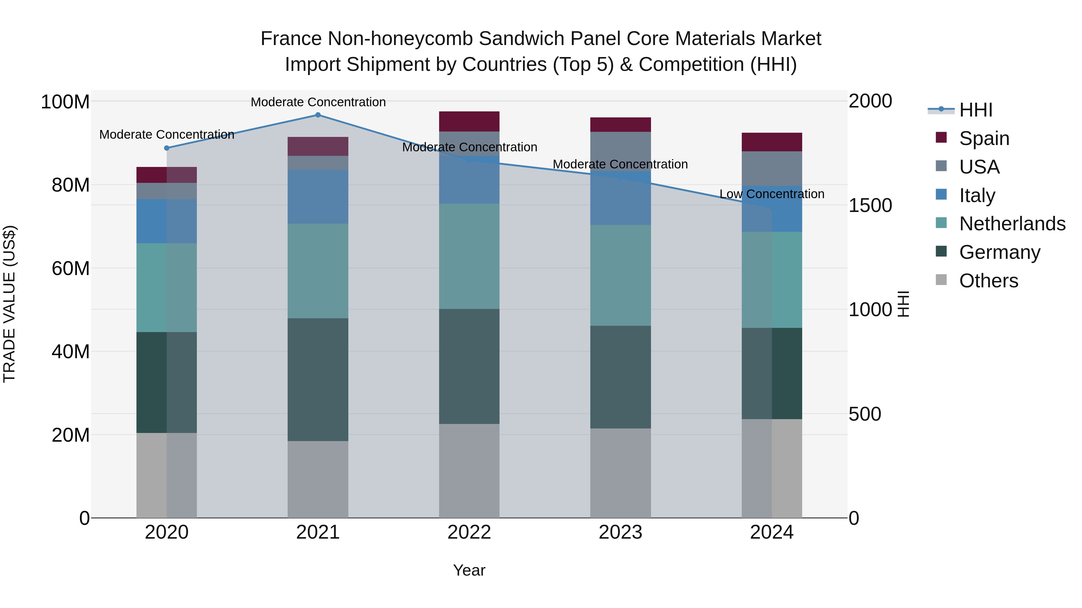 France Non-honeycomb Sandwich Panel Core Materials Market Top 5 Importing Countries and Market Competition (HHI) Analysis