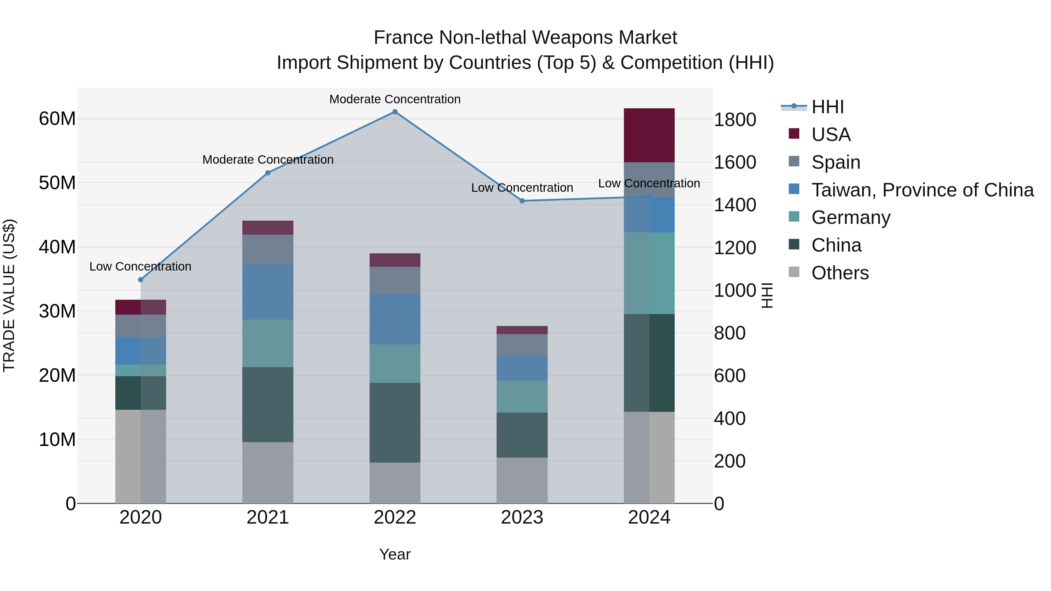 France Non-lethal Weapons Market Top 5 Importing Countries and Market Competition (HHI) Analysis