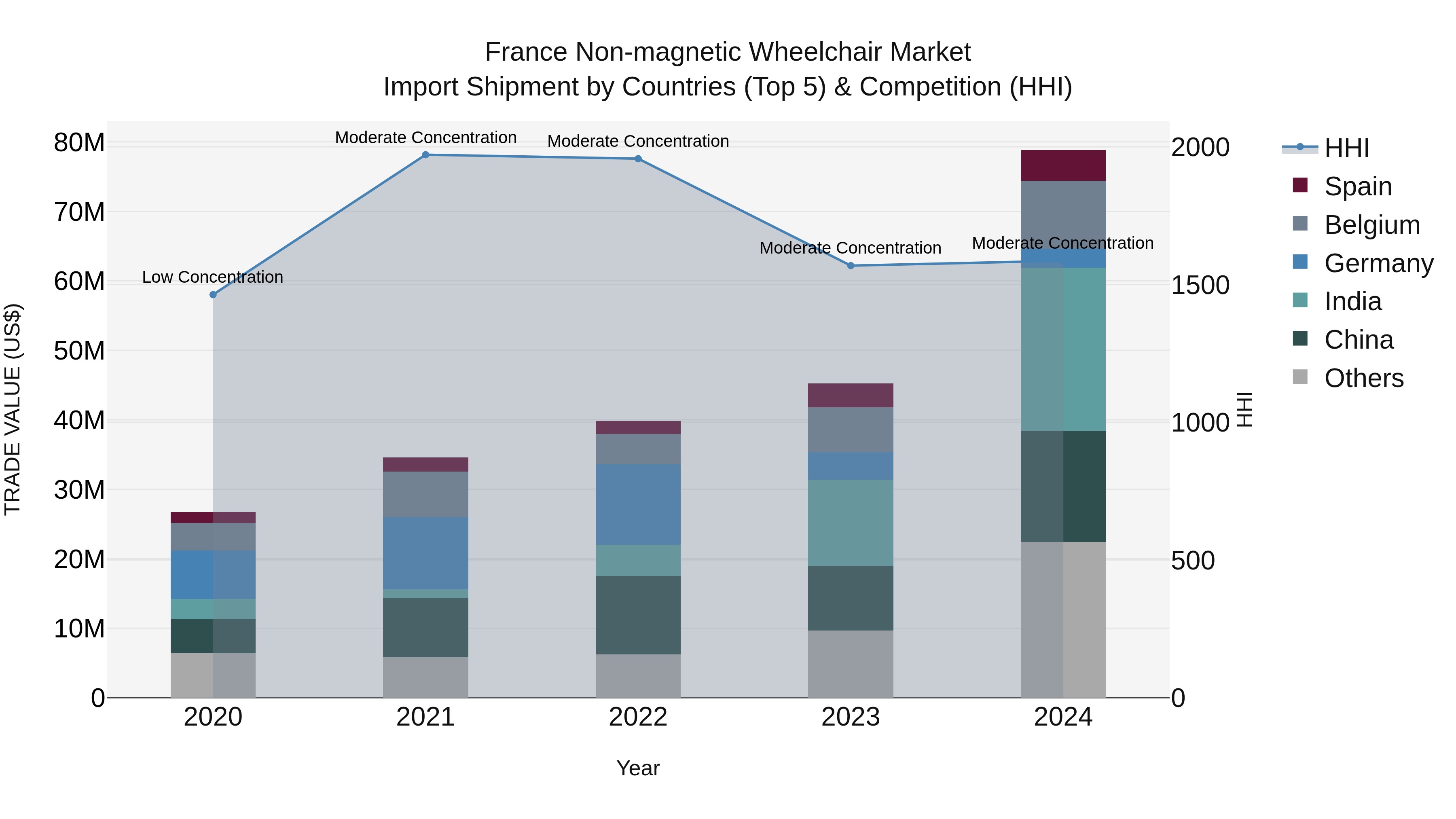 France Non-magnetic Wheelchair Market Top 5 Importing Countries and Market Competition (HHI) Analysis