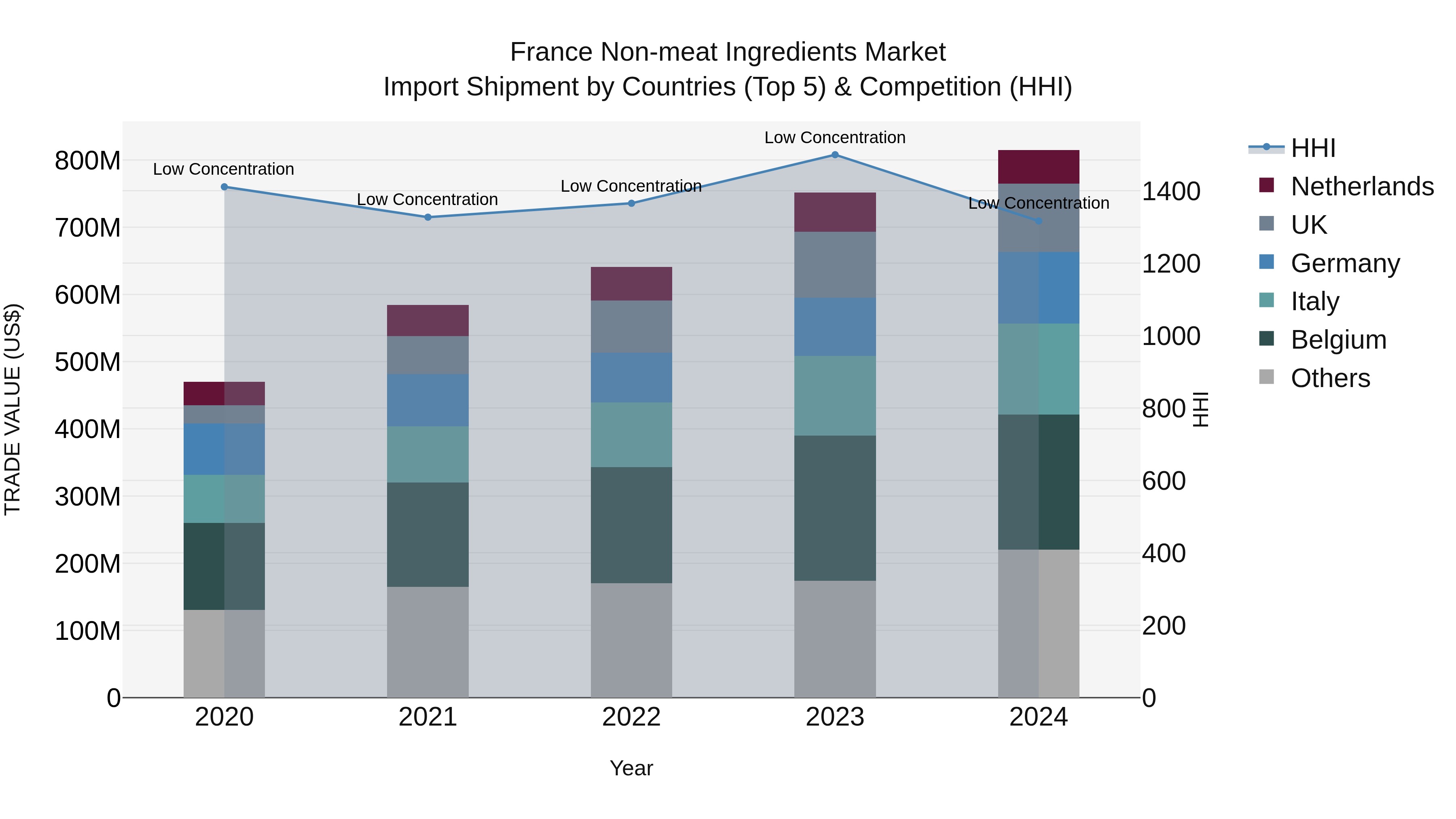 France Non-meat Ingredients Market Top 5 Importing Countries and Market Competition (HHI) Analysis