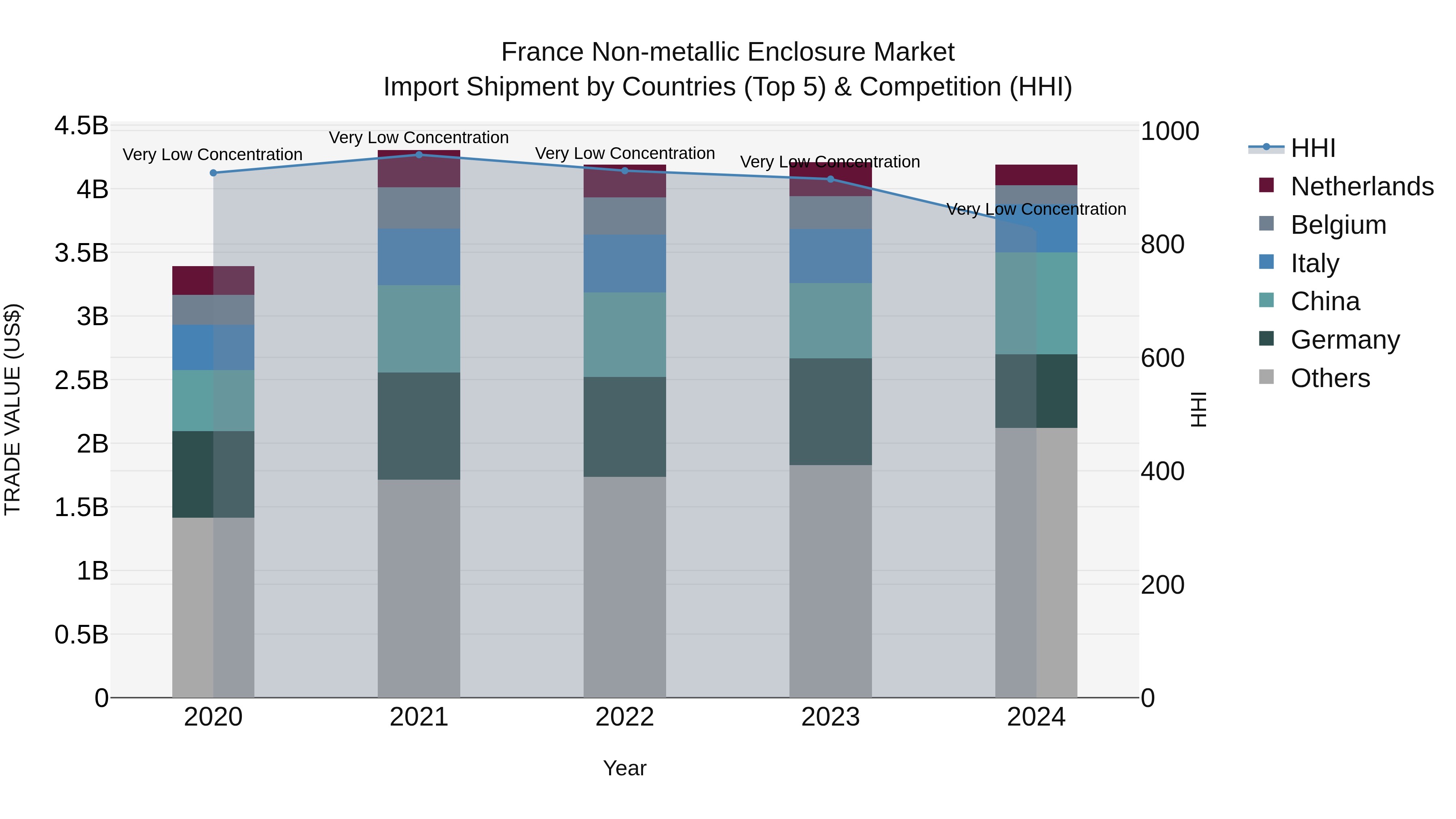 France Non-metallic Enclosure Market Top 5 Importing Countries and Market Competition (HHI) Analysis