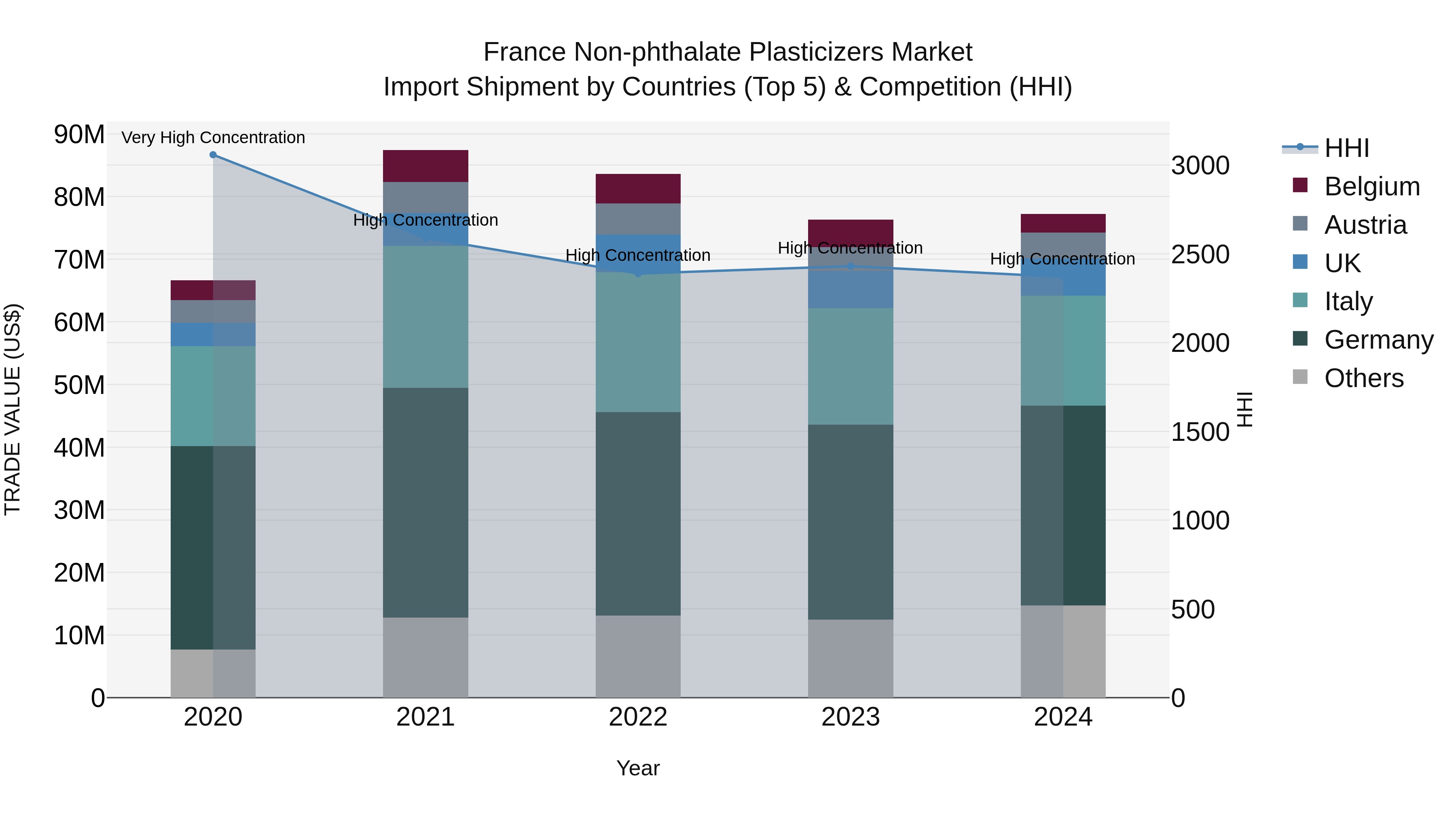 France Non-phthalate Plasticizers Market Top 5 Importing Countries and Market Competition (HHI) Analysis