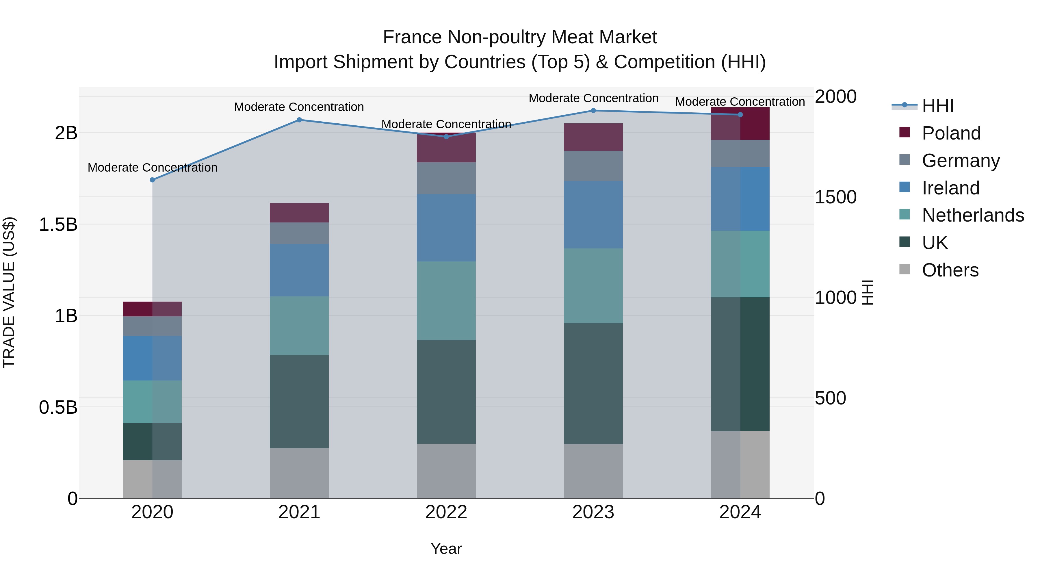 France Non-poultry Meat Market Top 5 Importing Countries and Market Competition (HHI) Analysis