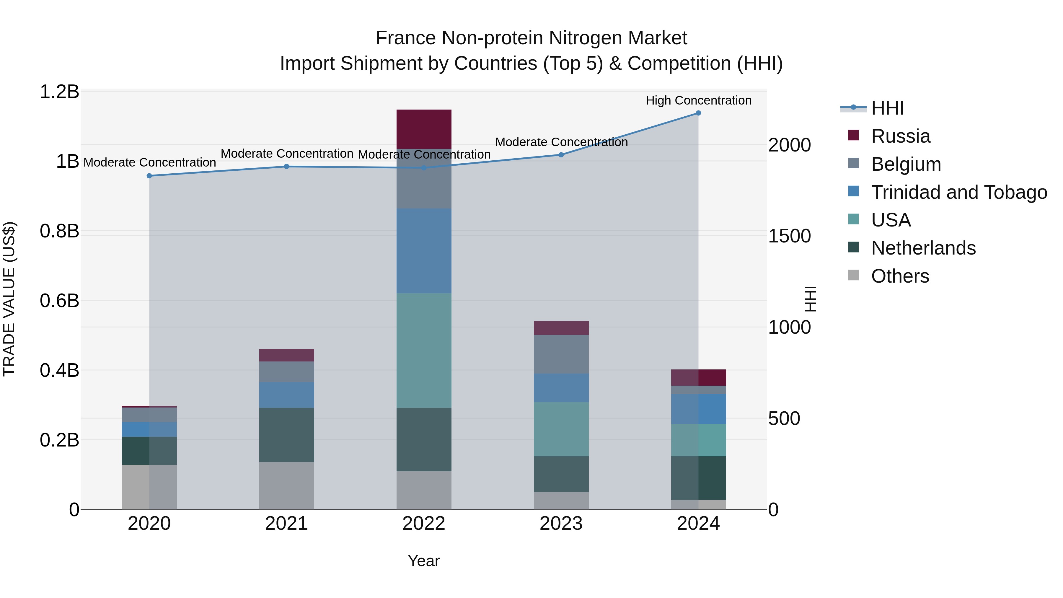France Non-protein Nitrogen Market Top 5 Importing Countries and Market Competition (HHI) Analysis