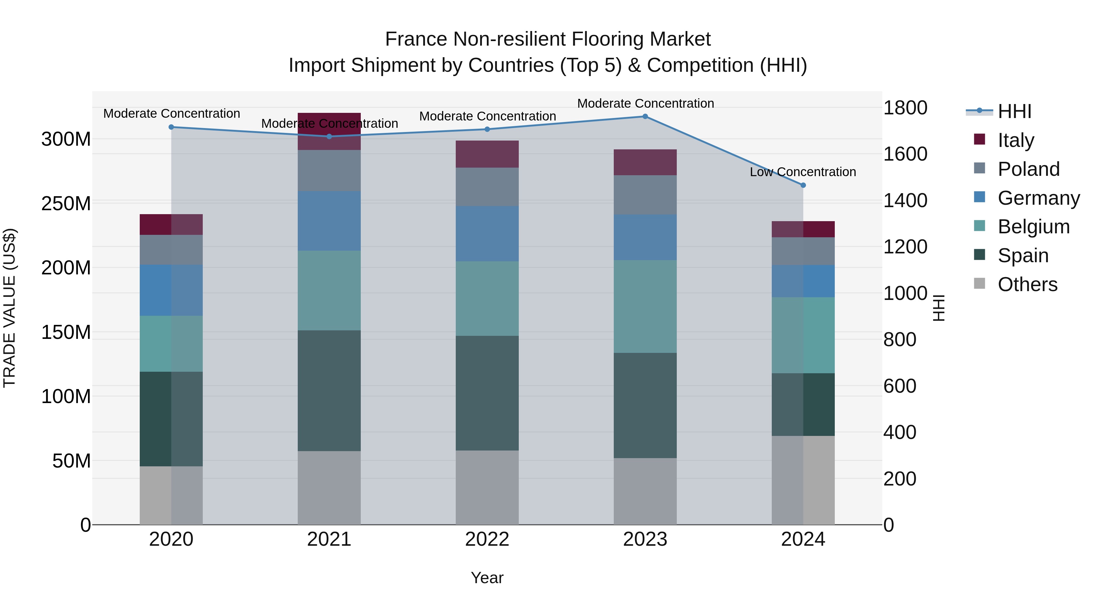 France Non-resilient Flooring Market Top 5 Importing Countries and Market Competition (HHI) Analysis