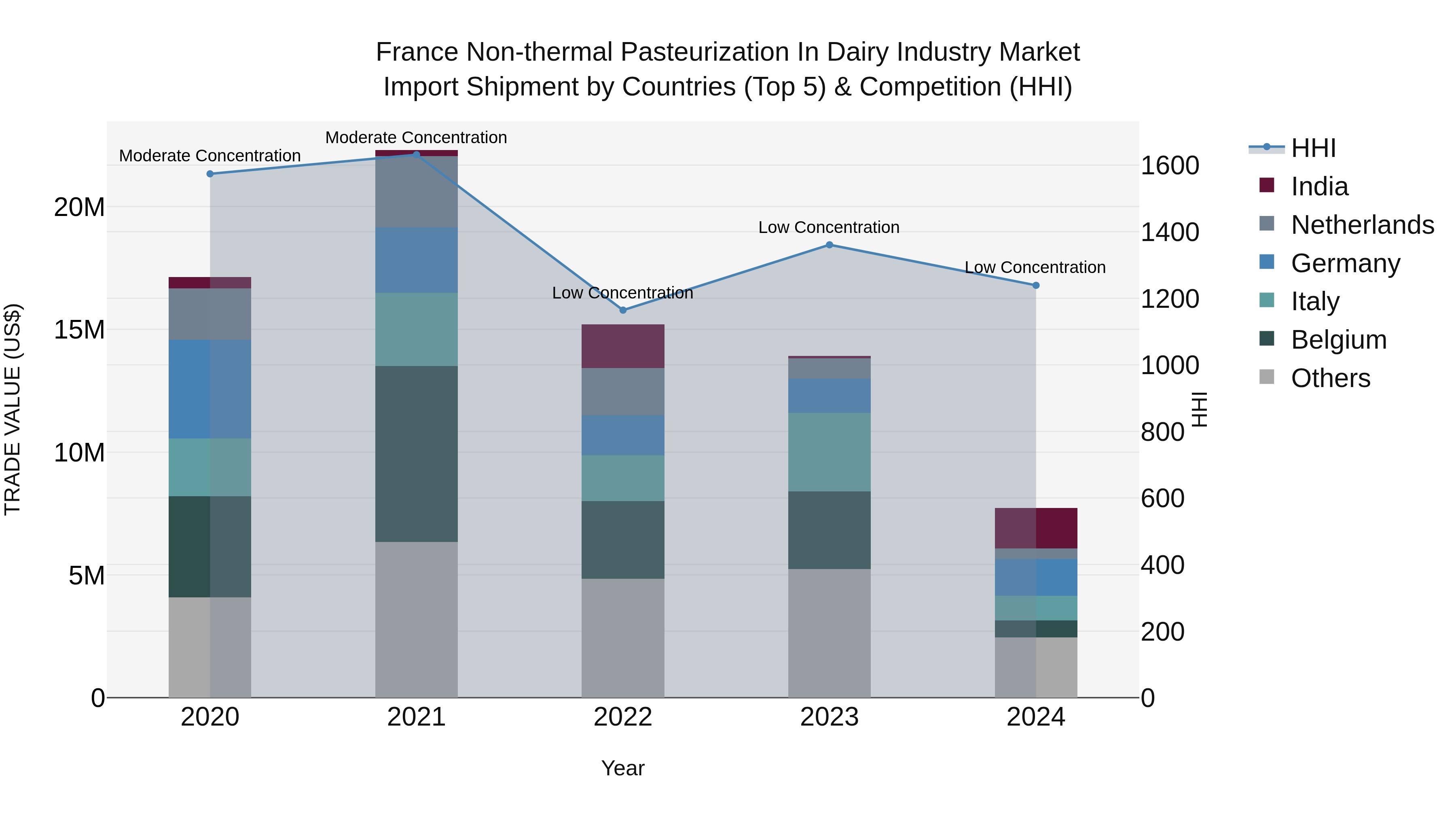 France Non-thermal Pasteurization in Dairy Industry Market Top 5 Importing Countries and Market Competition (HHI) Analysis