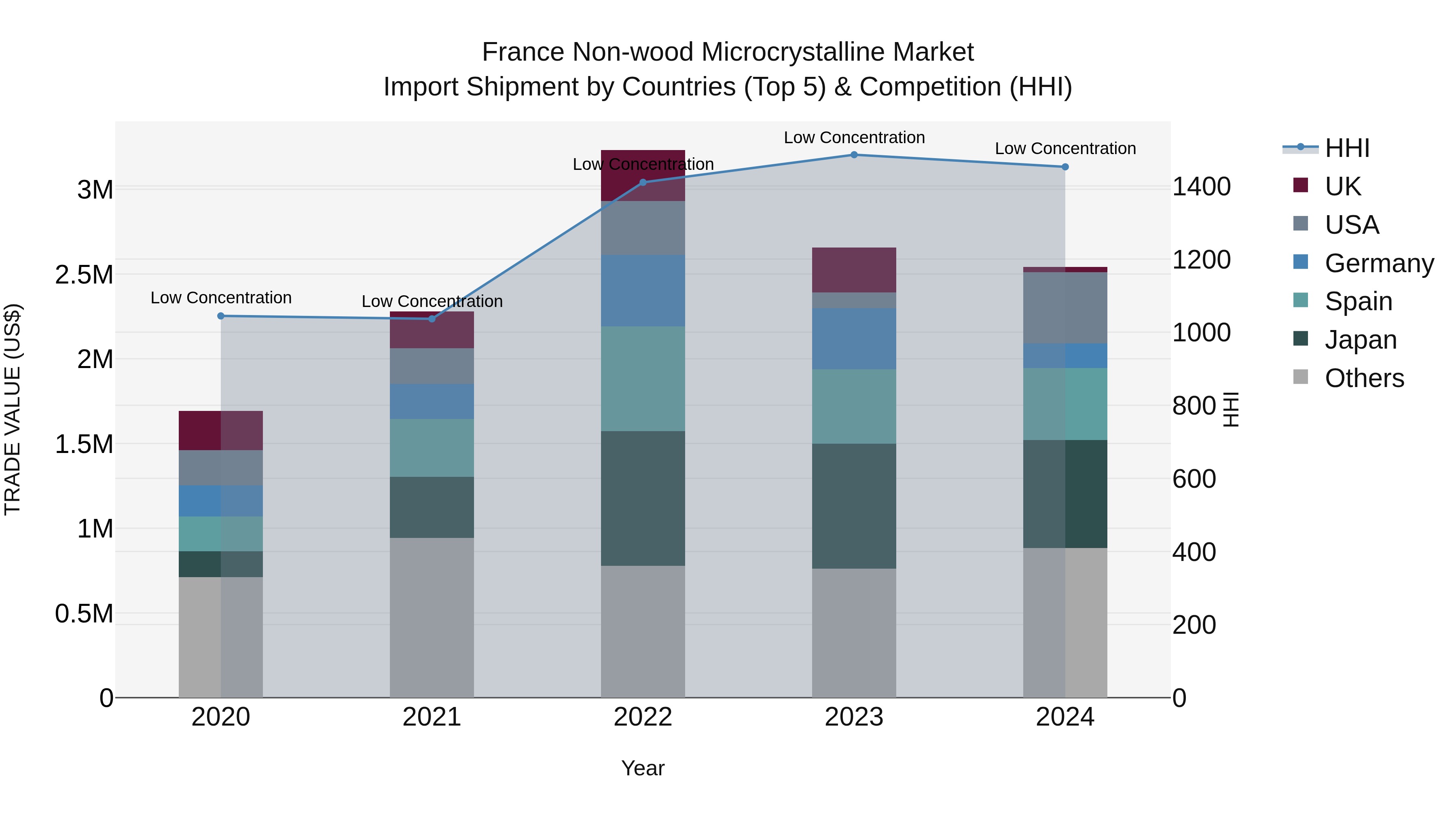 France Non-wood Microcrystalline Market Top 5 Importing Countries and Market Competition (HHI) Analysis