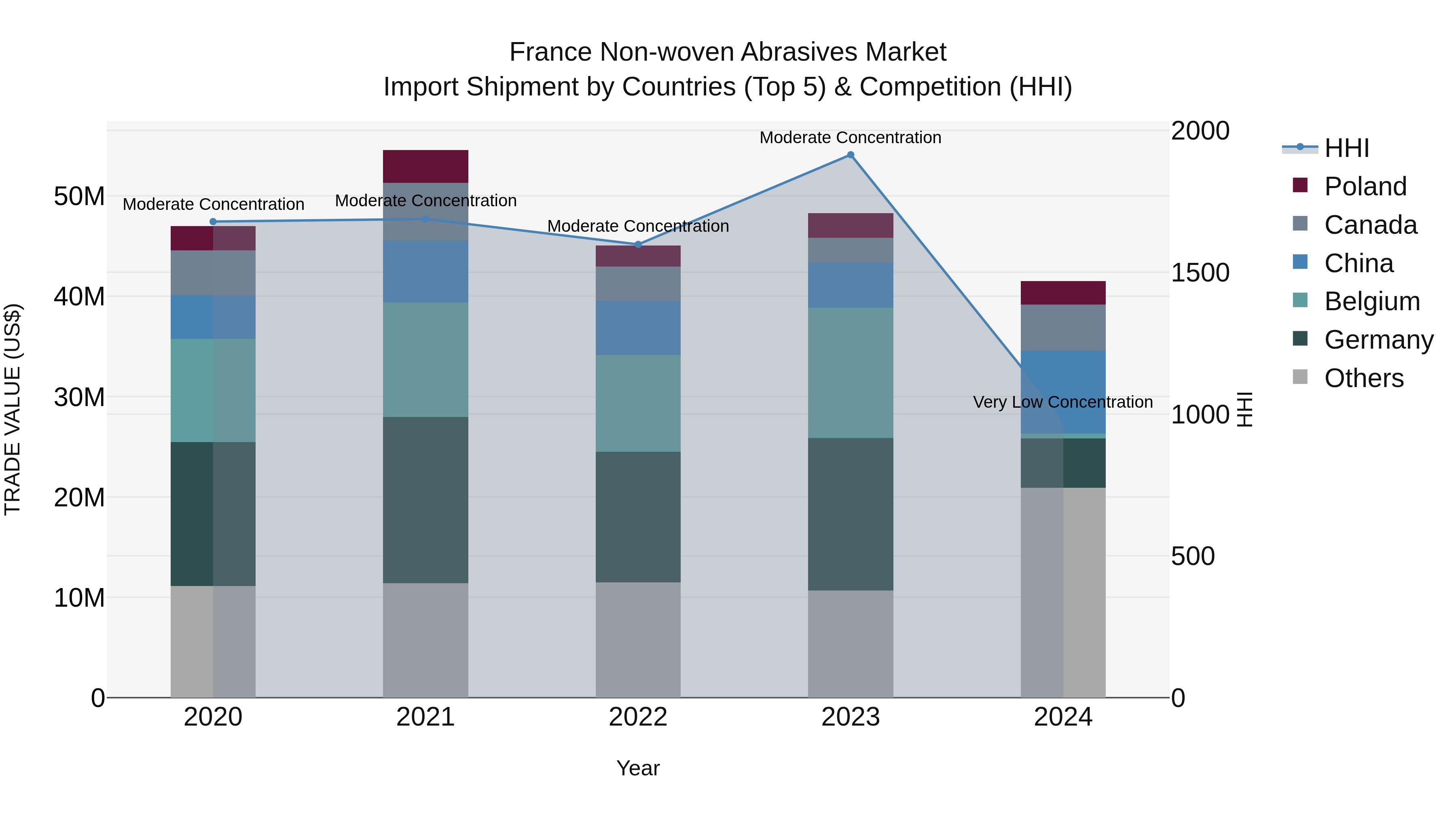 France Non-woven Abrasives Market Top 5 Importing Countries and Market Competition (HHI) Analysis
