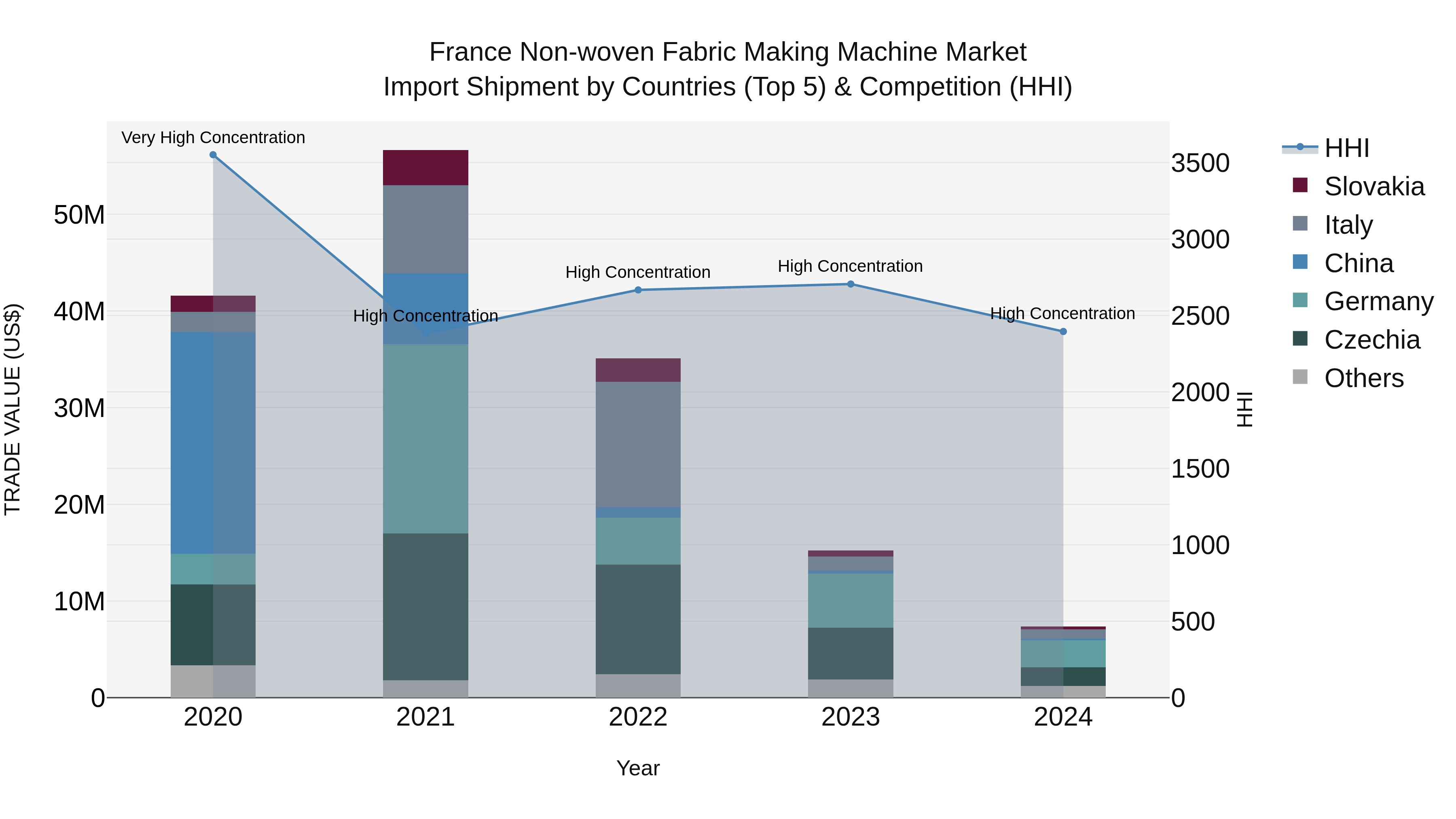 France Non-woven Fabric Making Machine Market Top 5 Importing Countries and Market Competition (HHI) Analysis