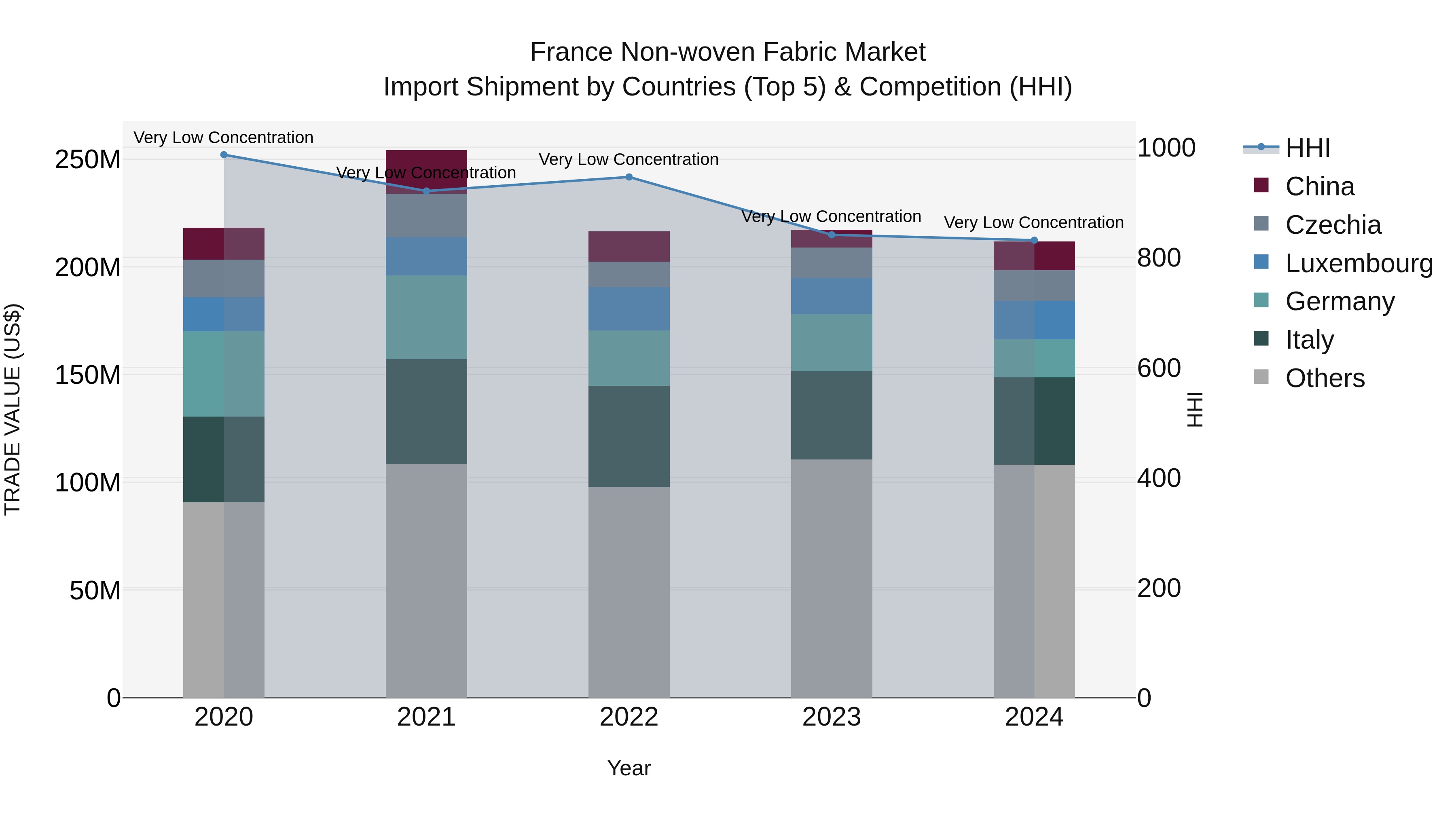 France Non-woven Fabric Market Top 5 Importing Countries and Market Competition (HHI) Analysis