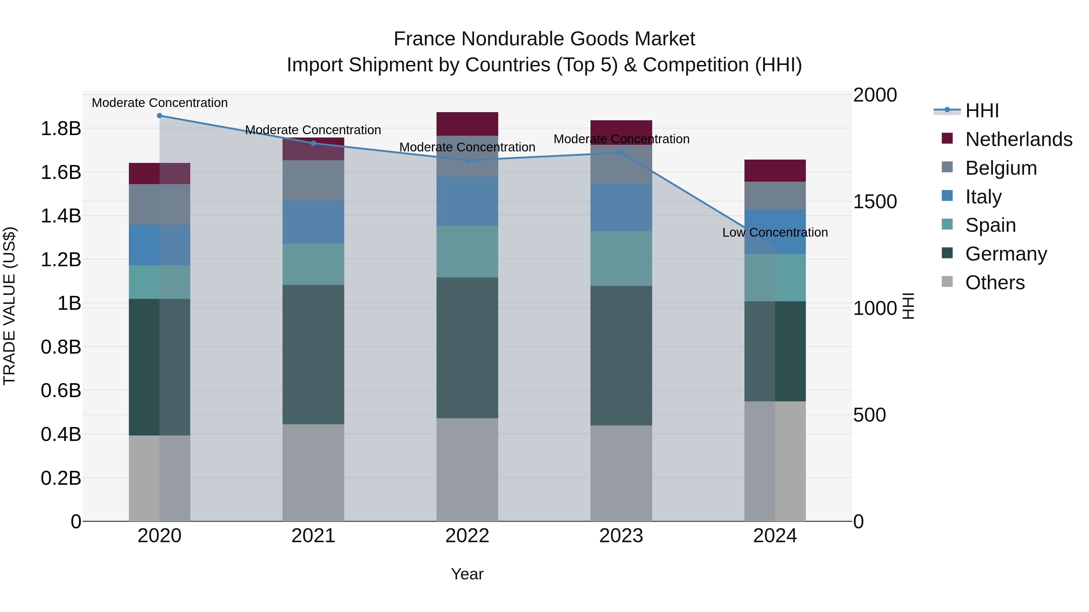 France Nondurable Goods Market Top 5 Importing Countries and Market Competition (HHI) Analysis
