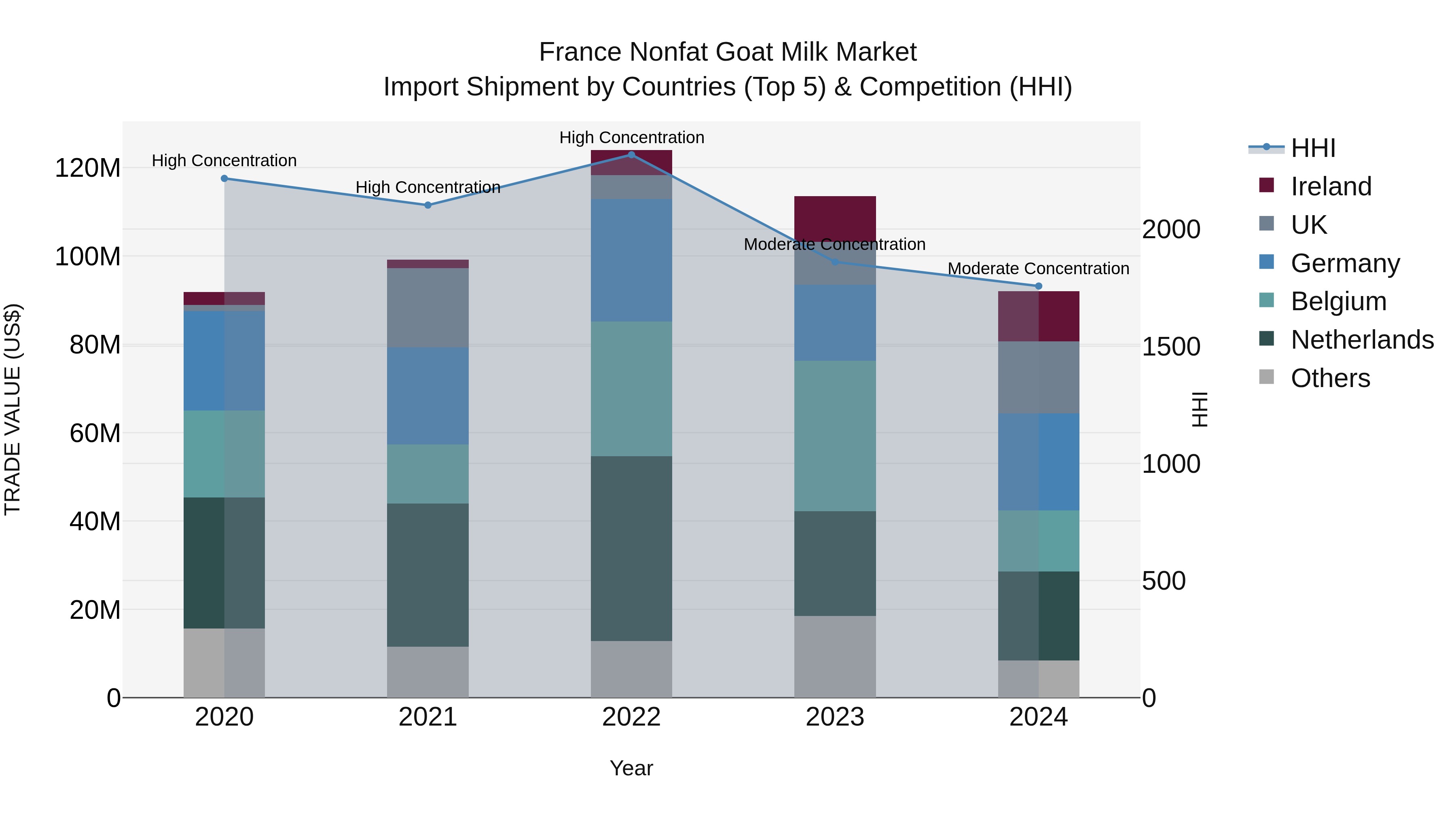 France Nonfat Goat Milk Market Top 5 Importing Countries and Market Competition (HHI) Analysis