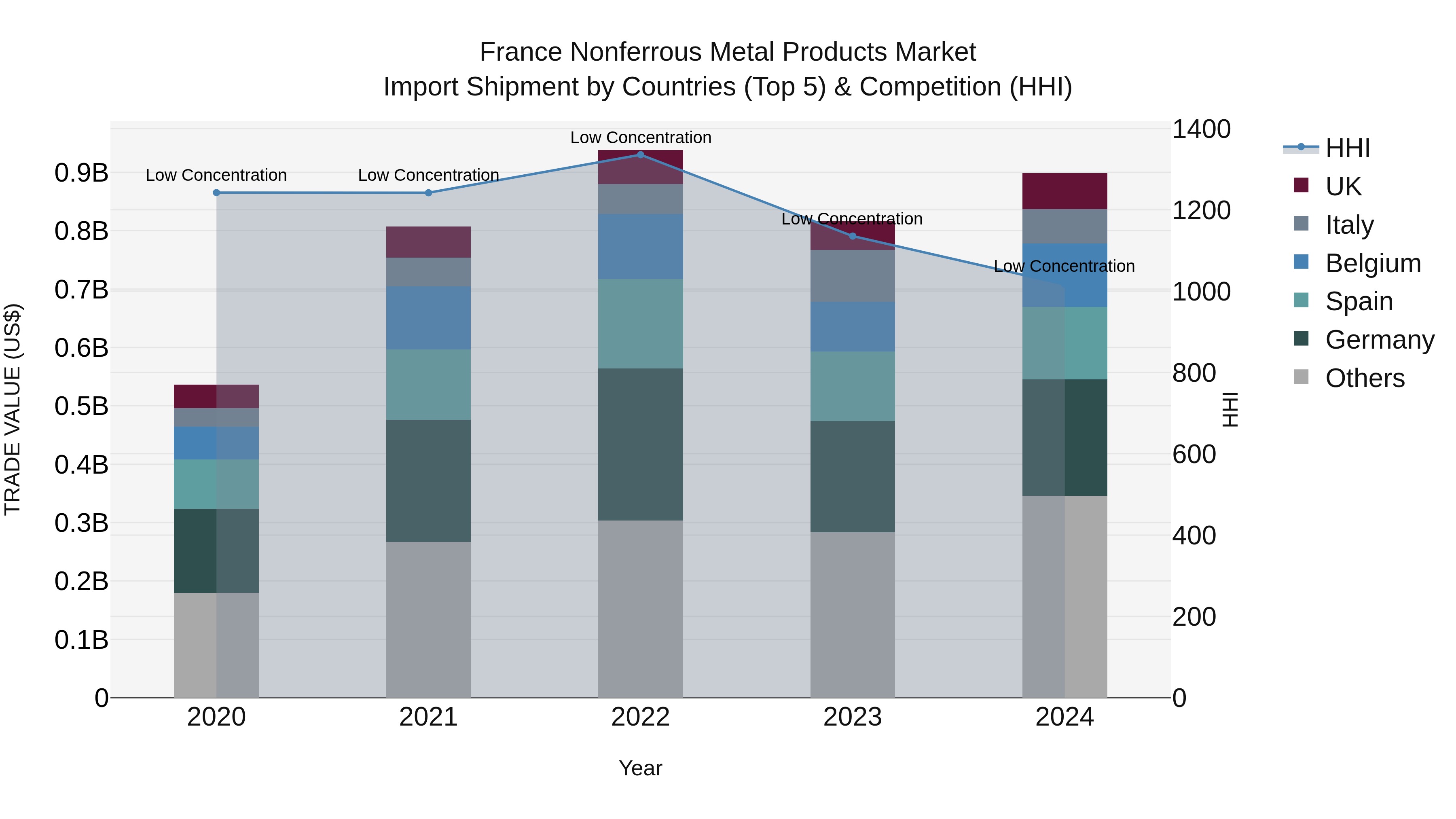 France Nonferrous Metal Products Market Top 5 Importing Countries and Market Competition (HHI) Analysis