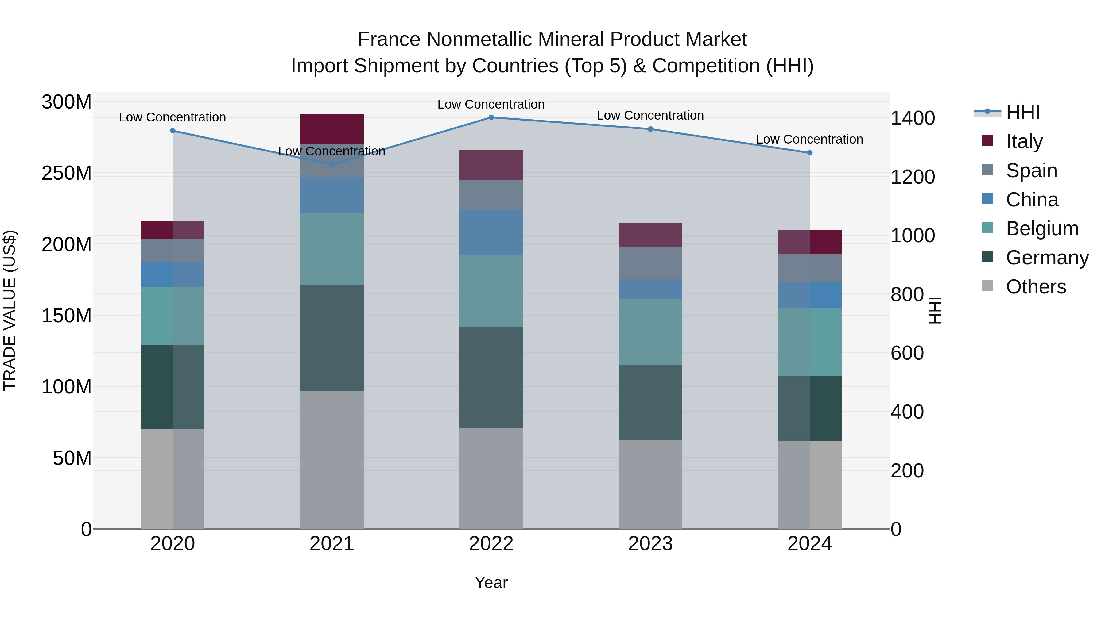 France Nonmetallic Mineral Product Market Top 5 Importing Countries and Market Competition (HHI) Analysis