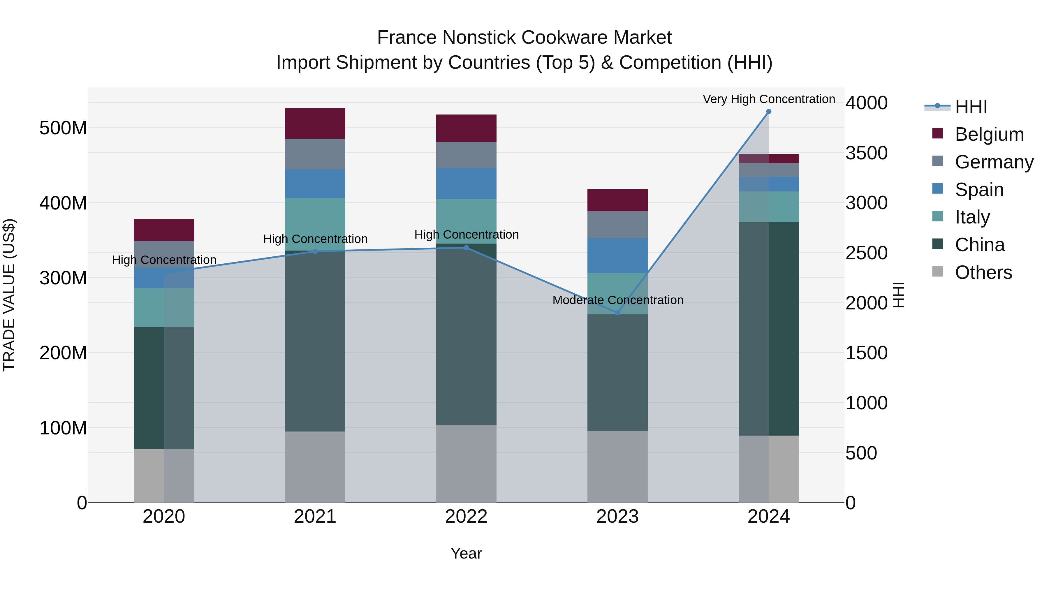 France Nonstick Cookware Market Top 5 Importing Countries and Market Competition (HHI) Analysis