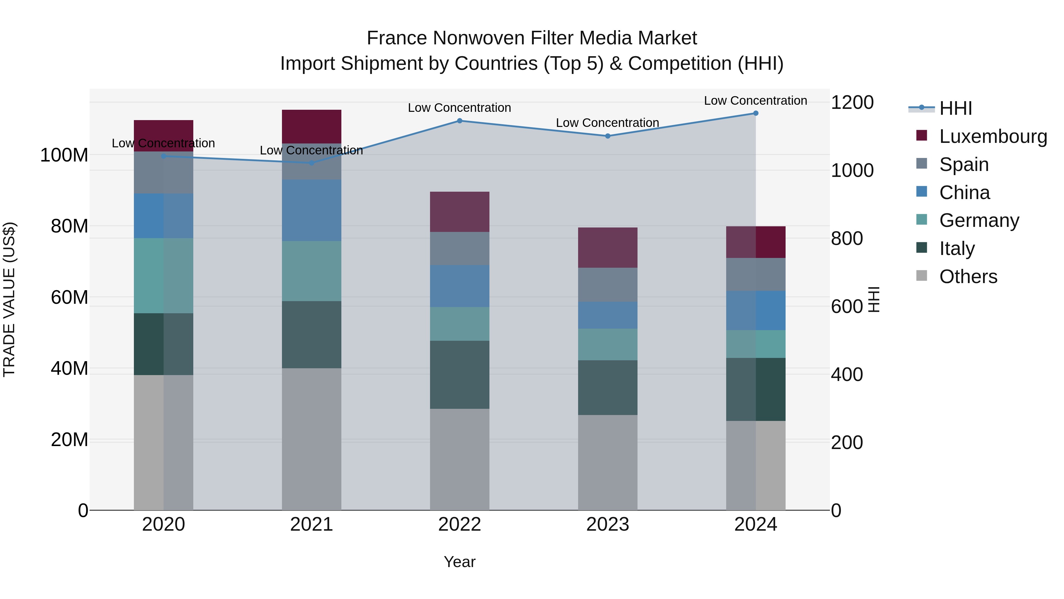 France Nonwoven Filter Media Market Top 5 Importing Countries and Market Competition (HHI) Analysis
