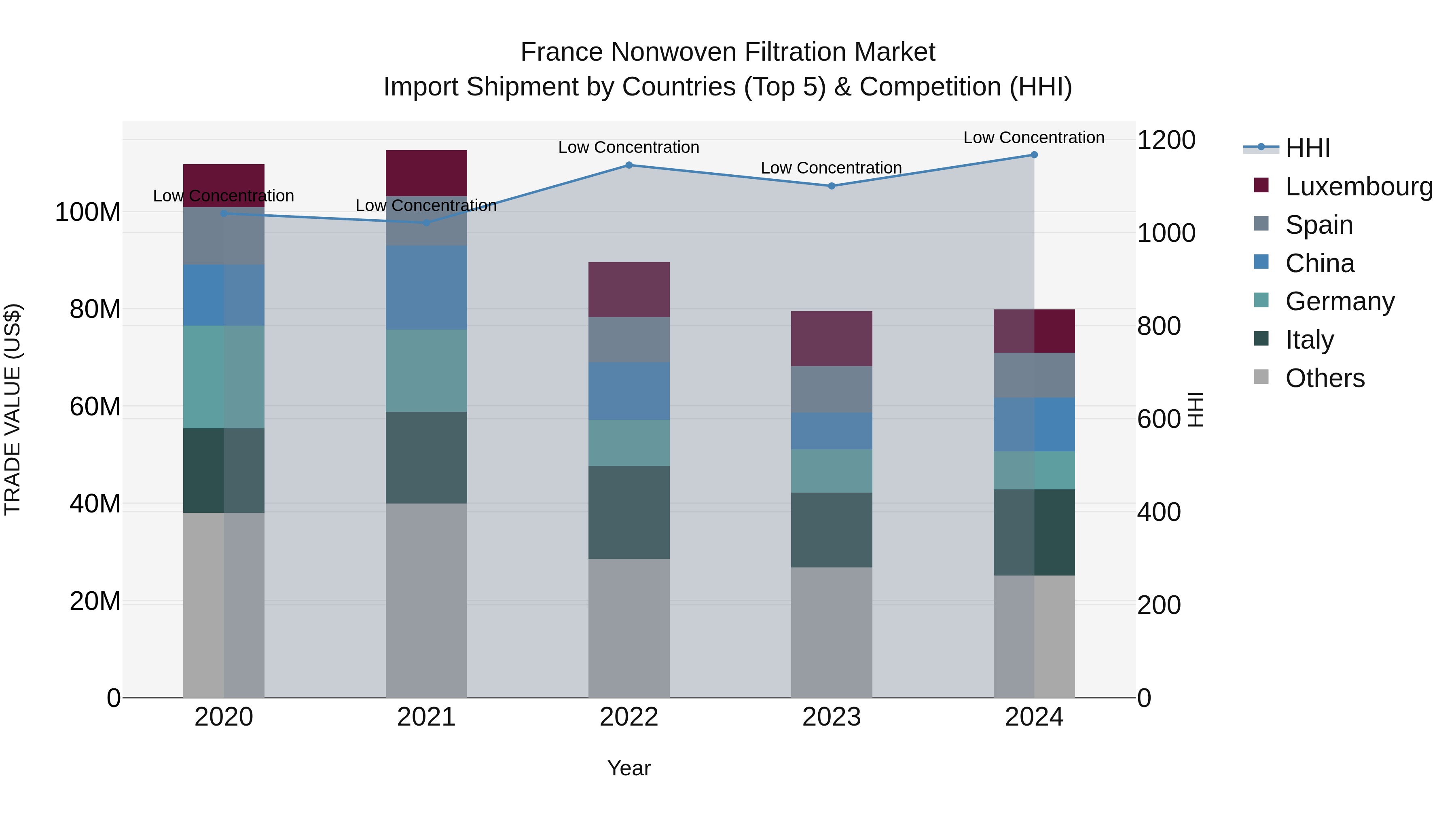 France Nonwoven Filtration Market Top 5 Importing Countries and Market Competition (HHI) Analysis