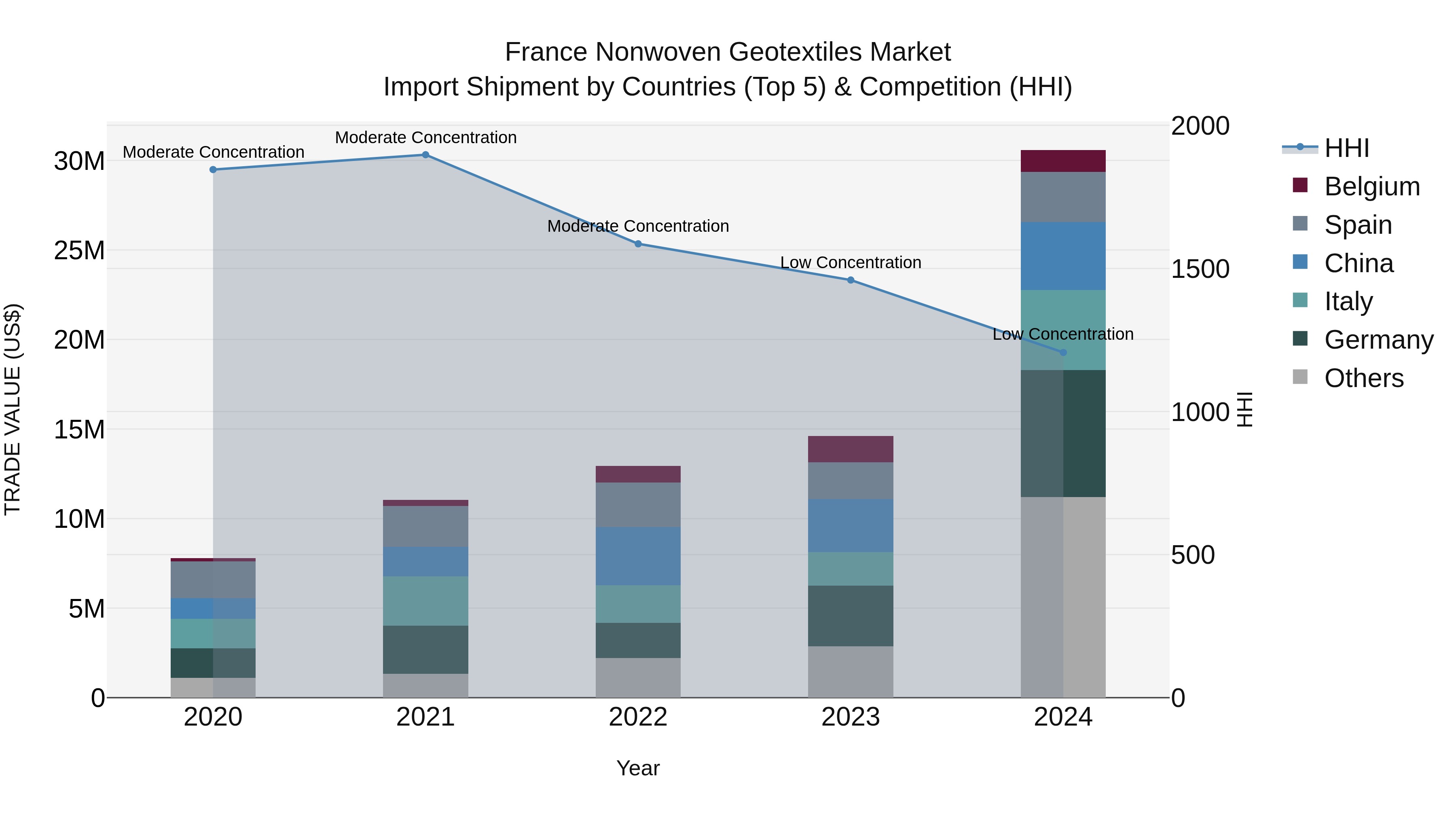 France Nonwoven Geotextiles Market Top 5 Importing Countries and Market Competition (HHI) Analysis