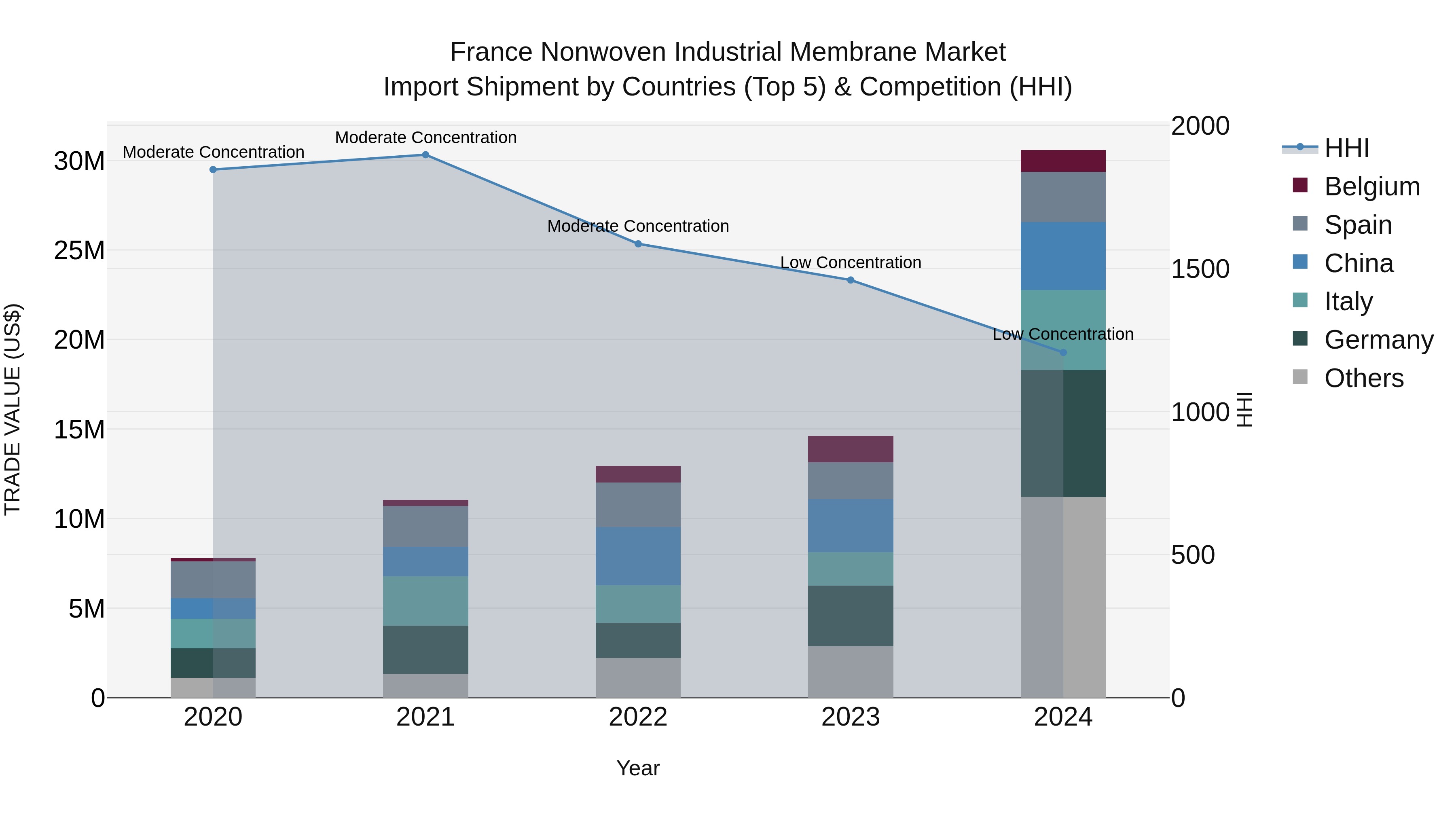 France Nonwoven Industrial Membrane Market Top 5 Importing Countries and Market Competition (HHI) Analysis
