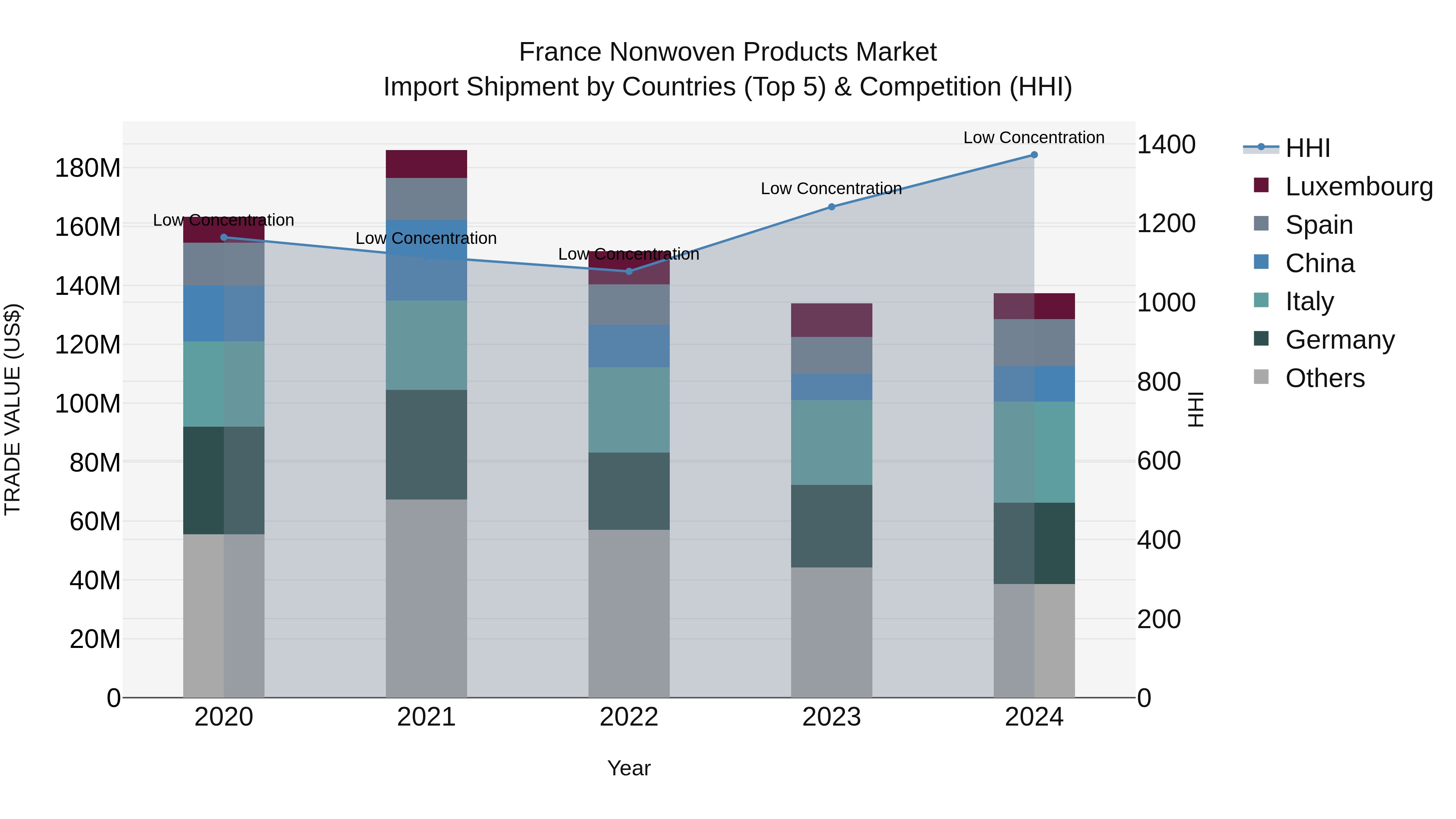 France Nonwoven Products Market Top 5 Importing Countries and Market Competition (HHI) Analysis