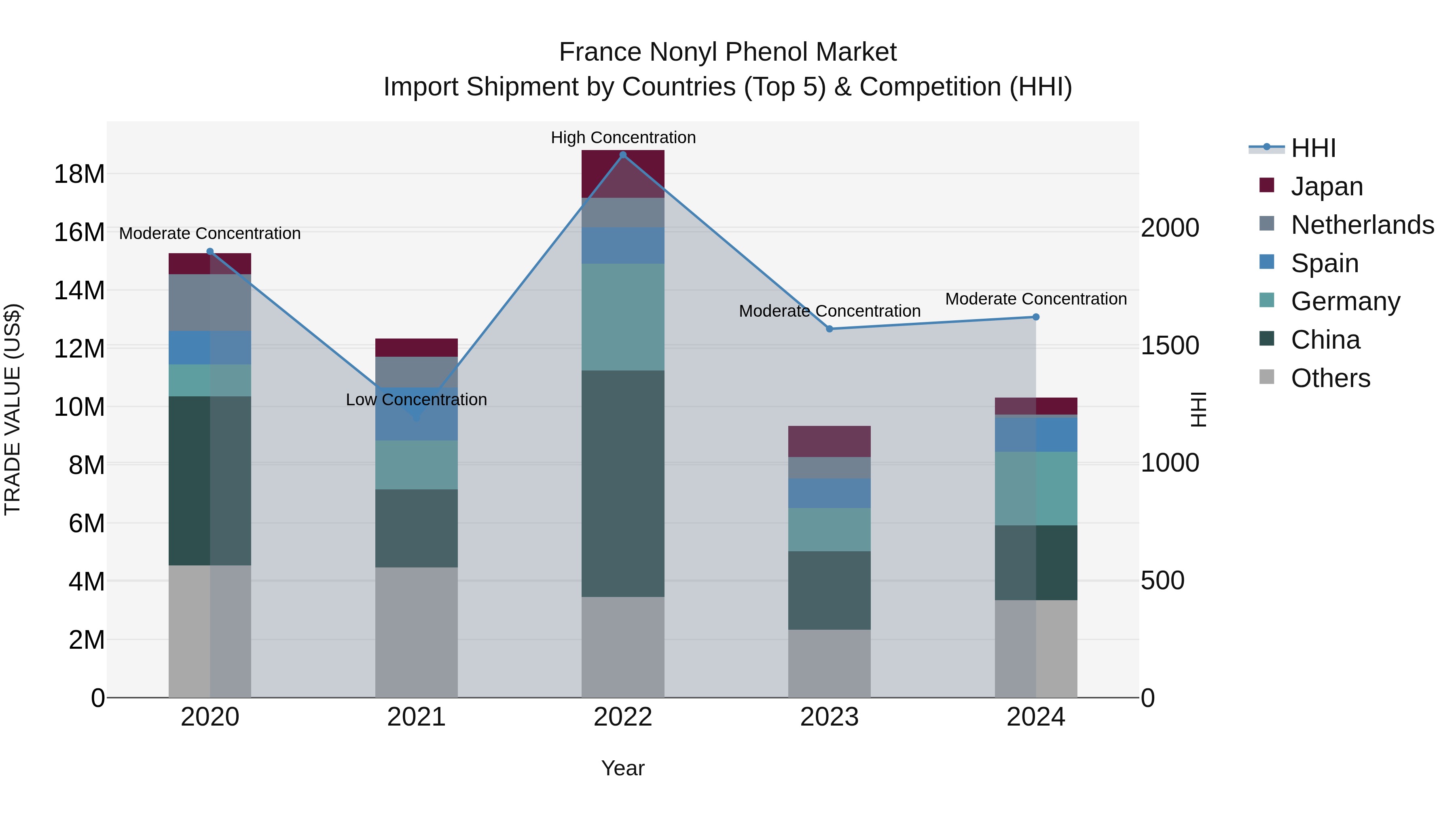 France Nonyl Phenol Market Top 5 Importing Countries and Market Competition (HHI) Analysis