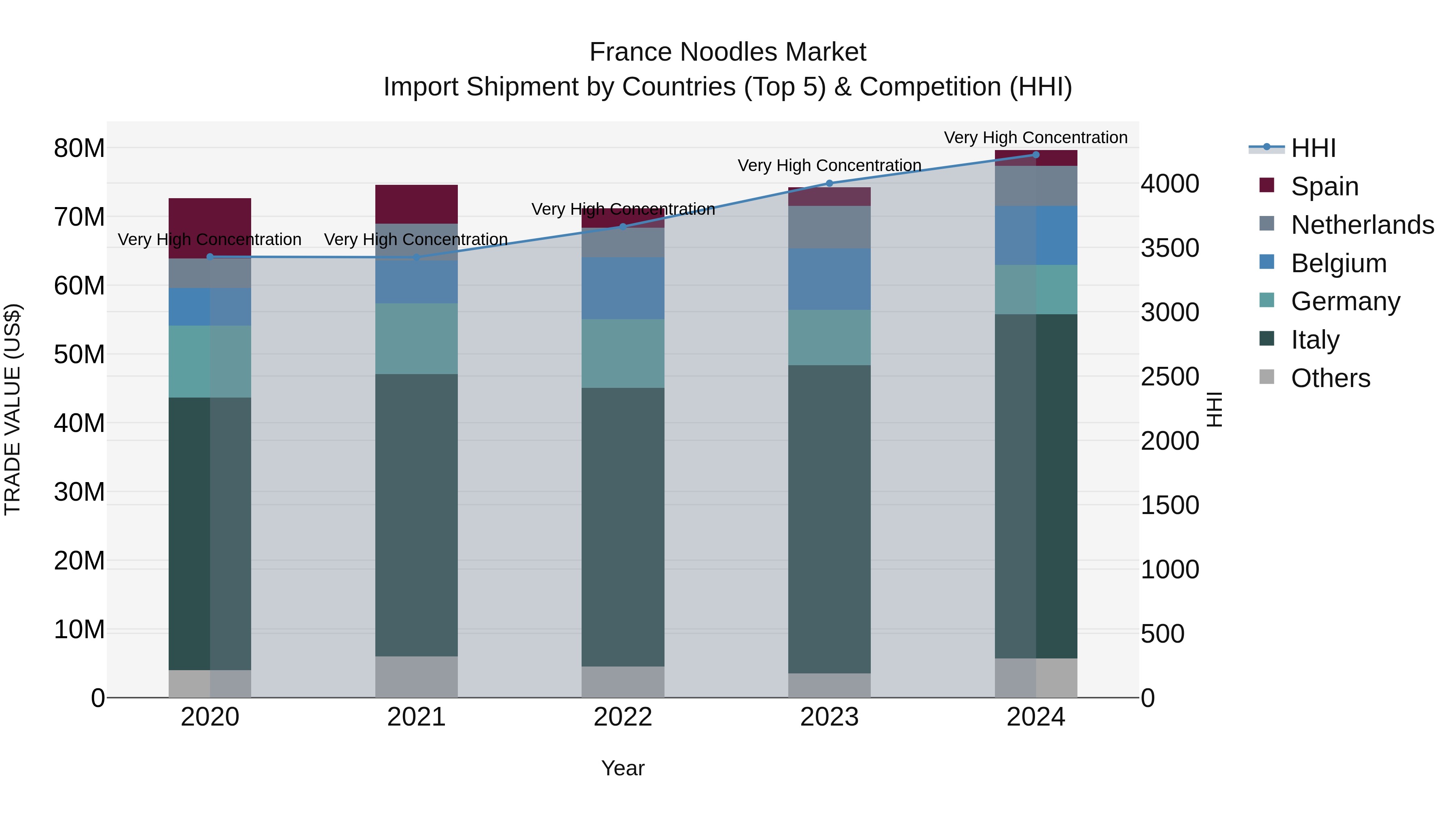 France Noodles Market Top 5 Importing Countries and Market Competition (HHI) Analysis