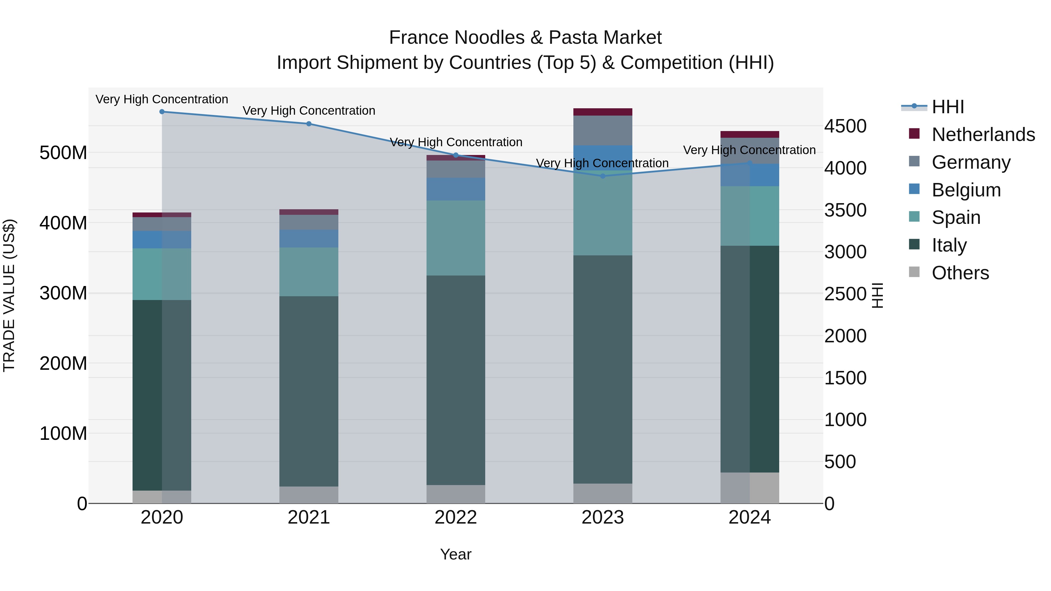 France Noodles & Pasta Market Top 5 Importing Countries and Market Competition (HHI) Analysis