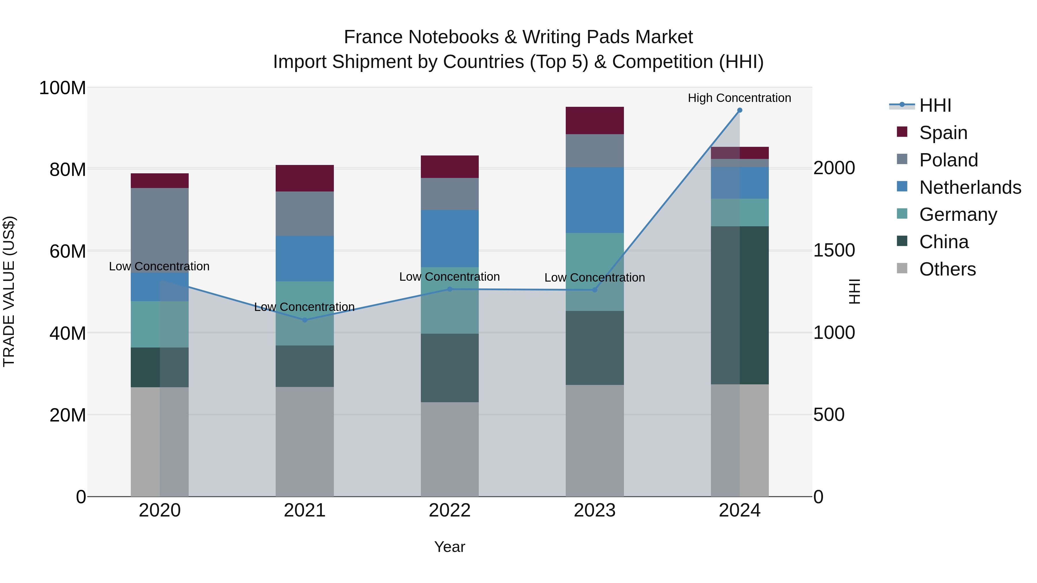 France Notebooks & Writing Pads Market Top 5 Importing Countries and Market Competition (HHI) Analysis