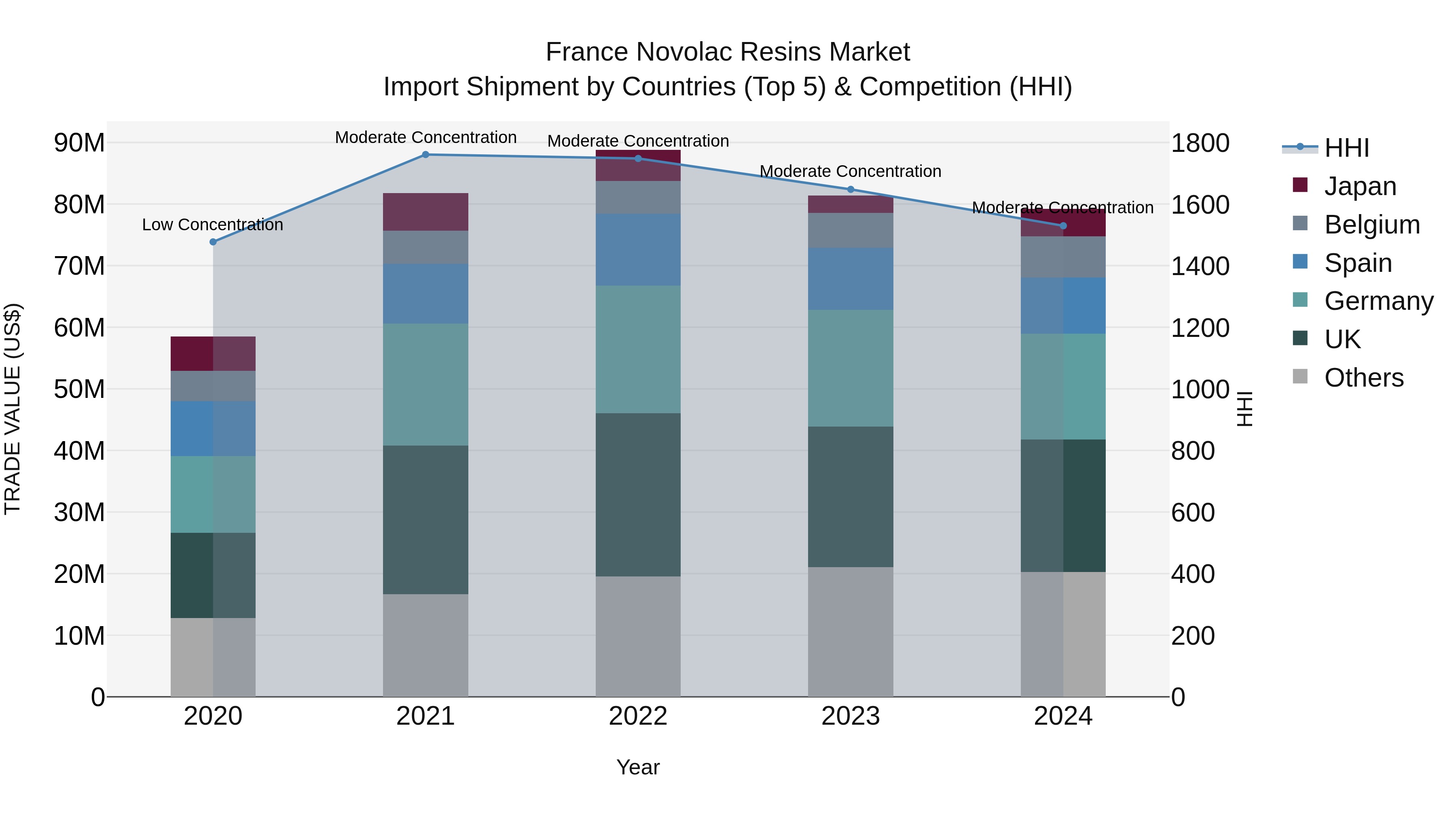 France Novolac Resins Market Top 5 Importing Countries and Market Competition (HHI) Analysis