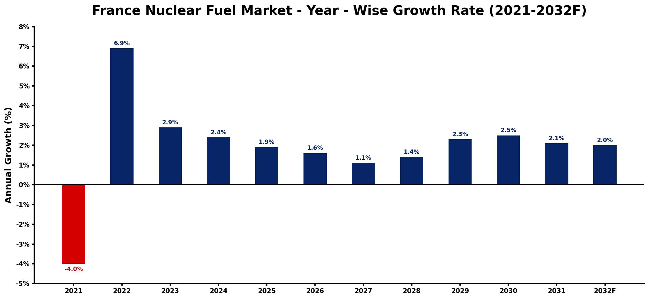 France Nuclear Fuel Market Year-wise Growth Rate and Key Drivers
