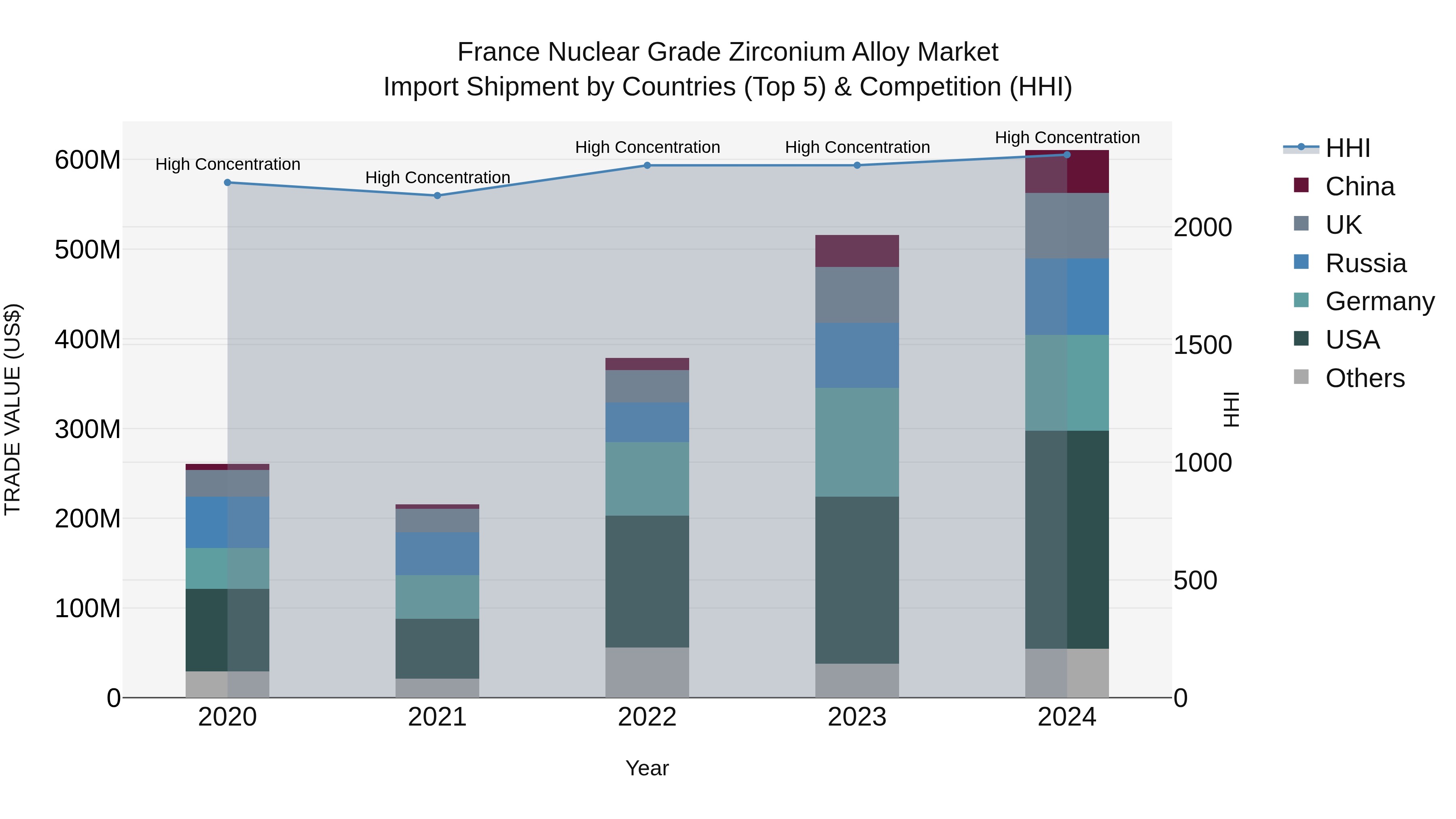 France Nuclear Grade Zirconium Alloy Market Top 5 Importing Countries and Market Competition (HHI) Analysis