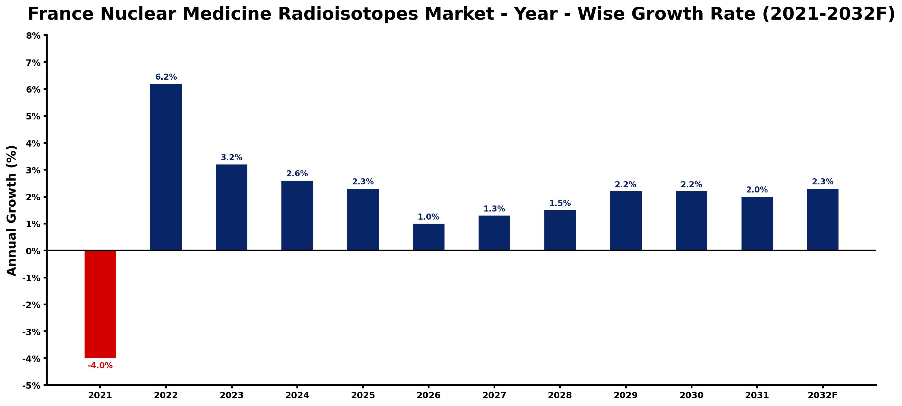 France Nuclear Medicine Radioisotopes Market Year-wise Growth Rate and Key Drivers